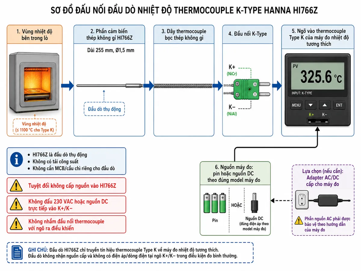 Vẽ sơ đồ đấu nối/kết nối kỹ thuật trên nền trắng cho Hanna HI766Z: vùng nhiệt độ bên trong lò → phần cảm biến thép không gỉ HI766Z dài 255 mm, đường kính 1,5 mm → dây thermocouple bọc thép không gỉ → đầu nối K-Type với hai cực K+ và K− → ngõ vào thermocouple Type K của máy đo nhiệt độ tương thích → màn hình hiển thị nhiệt độ. Thể hiện riêng khối nguồn của máy đo là pin hoặc nguồn DC theo đúng model máy đo, tuyệt đối không cấp nguồn vào HI766Z. Ghi rõ HI766Z là đầu dò thụ động, không có tải công suất và không cần MCB/cầu chì riêng cho đầu dò; nếu máy đo dùng adapter AC/DC thì phần nguồn AC phải được bảo vệ theo hướng dẫn của máy đo. Bổ sung cảnh báo: không đấu 230 VAC hoặc nguồn DC trực tiếp vào K+/K−, không nhầm đầu nối thermocouple với ngõ ra điều khiển.