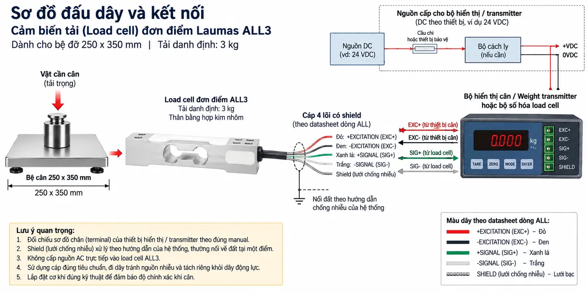Vẽ sơ đồ đấu dây/kết nối kỹ thuật cho cảm biến load cell đơn điểm Laumas ALL3 trên nền trắng, bố cục ngang. Bên trái thể hiện vật cần cân tác động xuống bệ cân 250 x 350 mm; lực truyền tới load cell single-point ALL3 tải danh định 3 kg ở giữa, thân bằng hợp kim nhôm. Từ ALL3 vẽ cáp 4 lõi có shield với các dây theo datasheet dòng ALL: +EXCITATION màu đỏ, -EXCITATION màu đen, +SIGNAL màu xanh lá, -SIGNAL màu trắng và SHIELD; nối sang bộ hiển thị cân, weight transmitter hoặc bộ số hóa load cell tương thích bên phải. Thể hiện mũi tên EXC+/EXC- từ thiết bị điện tử cân tới load cell và mũi tên SIG+/SIG- từ load cell về thiết bị xử lý. Không cấp nguồn AC trực tiếp vào ALL3. Vẽ riêng nguồn cấp phù hợp cho bộ hiển thị/transmitter đi qua cầu chì hoặc thiết bị bảo vệ và điểm cách ly trước khi vào thiết bị. Ghi chú: phải đối chiếu terminal của thiết bị đọc cân theo đúng manual trước khi đấu nối; shield xử lý theo hướng dẫn chống nhiễu và nối đất của toàn bộ hệ thống.