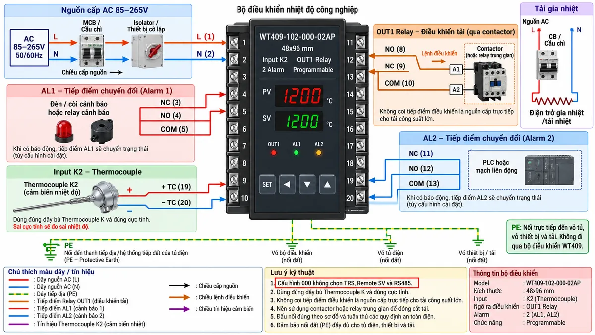 Vẽ sơ đồ đấu dây kỹ thuật cho Shihlin WT409-102-000-02AP trên nền trắng, bố cục ngang. Ở giữa thể hiện bộ điều khiển WT409-102-000-02AP, mặt trước 48x96 mm, Input K2, OUT1 Relay, 2 Alarm, Programmable. Bên trái trên thể hiện nguồn AC 85-265V, dây L và N đi qua isolator và cầu chì/MCB trước khi vào terminal 1-L và terminal 2-N. Bên trái dưới vẽ Thermocouple K2, cực dương đấu terminal 19 (+TC), cực âm đấu terminal 20 (-TC), ghi chú sử dụng đúng dây bù Thermocouple K và đúng cực tính. Bên phải vẽ OUT1 Relay gồm terminal 8-NO, terminal 9-NC và terminal 10-COM; sử dụng COM và NO hoặc NC phù hợp để điều khiển cuộn contactor/relay trung gian, contactor đóng cắt nguồn tải qua CB/cầu chì tới điện trở gia nhiệt, không coi tiếp điểm điều khiển là nguồn cấp trực tiếp cho tải công suất lớn. Vẽ AL1 gồm terminal 3-NC, 4-NO, 5-COM nối tới đèn/còi hoặc relay cảnh báo; AL2 gồm terminal 11-NC, 12-NO, 13-COM nối tới PLC hoặc mạch liên động. Ghi rõ cấu hình 000 không chọn TRS, Remote SV và RS485. PE nối trực tiếp tới vỏ tủ, vỏ thiết bị và tải cần nối đất, không đi qua WT409. Phân biệt rõ dây nguồn, tín hiệu Thermocouple, tiếp điểm Relay OUT1 và tiếp điểm Alarm; có mũi tên chỉ chiều tín hiệu và lệnh điều khiển.