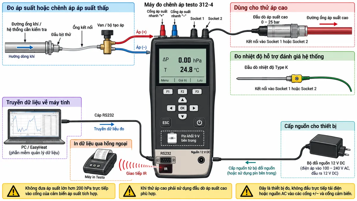 Vẽ sơ đồ kết nối kỹ thuật cho bộ máy đo chênh áp testo 312-4 mã 0563 1328 trên nền trắng, bố cục ngang. Ở trung tâm là testo 312-4 với đầy đủ các đầu kết nối chính: cổng áp suất nhanh “+” và “−”, Socket 1 và Socket 2 dạng đầu nối cảm biến ngoài, cổng RS232 và đầu vào nguồn 12 V DC; thể hiện nguồn pin khối 9 V bên trong như lựa chọn cấp nguồn. Từ đường ống khí hoặc hệ thống cần kiểm tra đi qua đầu bịt thử, ống kết nối và van/bộ tạo áp rồi tới cổng + và − để đo áp suất hoặc chênh áp. Vẽ nhánh đầu dò áp suất cao 0–25 bar kết nối vào Socket 1 hoặc Socket 2 và nối với đường ống áp suất cao; nhánh đầu dò nhiệt độ Type K kết nối vào ổ cảm biến ngoài; RS232 nối tới PC chạy EasyHeat; giao tiếp IR ở mặt trước truyền tới máy in Testo. Ghi rõ giới hạn bảo vệ: không đưa áp suất lớn hơn 200 hPa trực tiếp vào cổng của cảm biến áp suất tích hợp, khi thử áp cao phải sử dụng đầu dò áp suất cao phù hợp. Ghi chú đây là thiết bị đo, không đấu trực tiếp tải điện hoặc nguồn AC vào các cổng +/− và cổng cảm biến.