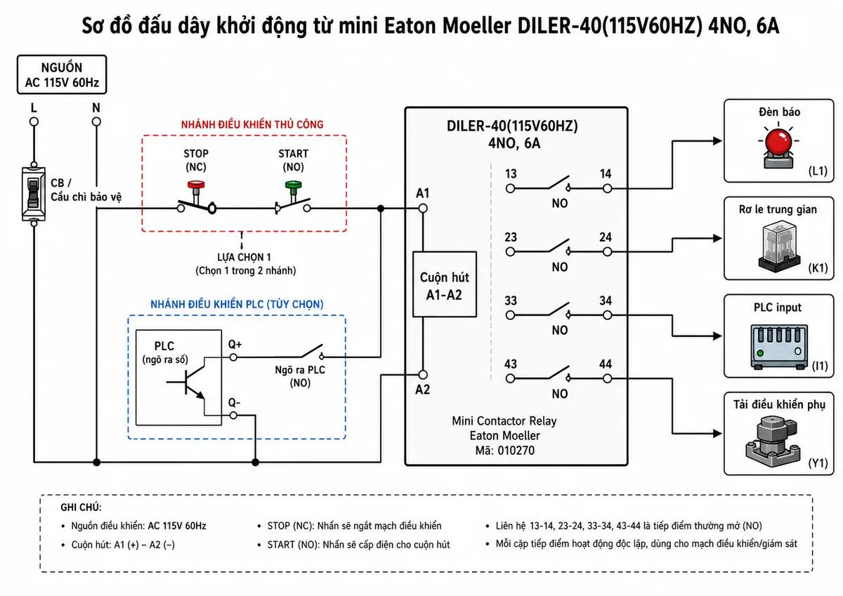 Sơ đồ đấu dây khởi động từ mini Eaton Moeller 010270 DILER-40(115V60HZ) 4NO 6A; thể hiện nguồn điều khiển AC 115V 60Hz đi qua CB hoặc cầu chì bảo vệ, nút nhấn START/STOP hoặc ngõ ra PLC, đấu vào cuộn hút A1-A2; thể hiện 4 cặp tiếp điểm thường mở NO dùng để cấp tín hiệu cho đèn báo, rơ le trung gian, PLC input và tải điều khiển phụ; chú thích rõ cực đấu nối, nguồn cấp, tải phụ và thiết bị bảo vệ trong tủ điện công nghiệp