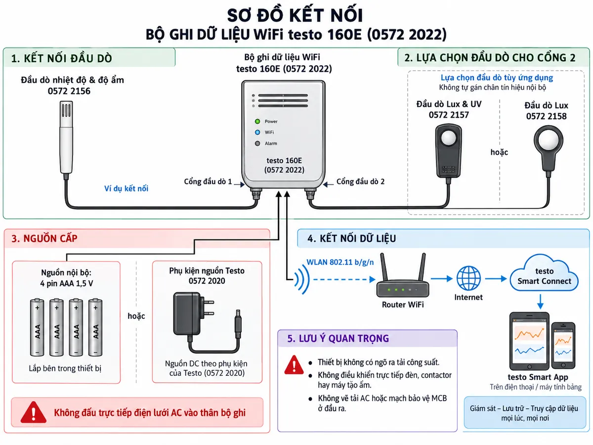 Sơ đồ đấu nối và kết nối Bộ ghi dữ liệu WiFi testo 160E mã 0572 2022 trên nền trắng, bố cục ngang, chú thích tiếng Việt. Ở trung tâm là testo 160E với hai cổng đầu dò ngoài dạng jack; cổng đầu dò 1 kết nối ví dụ với đầu dò nhiệt độ và độ ẩm 0572 2156, cổng đầu dò 2 kết nối với đầu dò Lux và UV 0572 2157 hoặc đầu dò Lux 0572 2158, ghi rõ lựa chọn đầu dò tùy ứng dụng và không tự gán chân tín hiệu nội bộ. Thể hiện nguồn nội bộ 4 pin AAA 1,5 V cấp cho bộ ghi và phương án nguồn liên tục bằng phụ kiện nguồn Testo 0572 2020; không đấu trực tiếp điện lưới AC vào thân bộ ghi. Từ testo 160E vẽ đường truyền WLAN 802.11 b/g/n tới router WiFi, Internet và testo Smart Connect/testo Smart App. Ghi chú rõ thiết bị không có ngõ ra tải công suất, không điều khiển trực tiếp đèn, contactor hay máy tạo ẩm nên không vẽ tải AC hoặc mạch bảo vệ MCB giả định ở đầu ra.