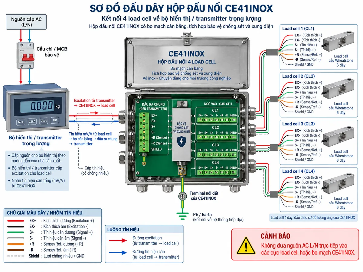 Sơ đồ đấu dây/kết nối kỹ thuật của hộp đấu nối Laumas CE41INOX trên nền trắng, bố cục ngang, chú thích tiếng Việt. Ở giữa là hộp inox CE41INOX mở nắp, bên trong có bo mạch cân bằng với 4 ngõ load cell CL1, CL2, CL3, CL4 và một đầu ra chung về bộ hiển thị/transmitter. Bên phải bố trí 4 load cell cầu Wheatstone; với load cell 6 dây thể hiện EX+/EX-, S+/S-, +R/-R Ref./Sense và shield/GND, đồng thời ghi chú load cell 4 dây đấu theo sơ đồ tương ứng của Laumas. Bên trái là “Bộ hiển thị / transmitter trọng lượng”, cấp excitation tới CE41INOX và nhận tín hiệu cân tổng; thể hiện nguồn cấp của bộ hiển thị/transmitter đi qua cầu chì hoặc MCB bảo vệ phù hợp. Thể hiện terminal nối đất của CE41INOX và dây PE/earth nối về hệ thống tiếp địa, cùng khối “Bảo vệ chống sét và xung điện” nằm trên các đường tín hiệu. Dùng mũi tên rõ chiều: excitation từ transmitter → CE41INOX → các load cell; tín hiệu mV/V từ load cell → bo cân bằng → đầu ra chung → transmitter. Nhấn mạnh không đưa nguồn AC L/N trực tiếp vào các cực load cell hoặc bo mạch CE41INOX.