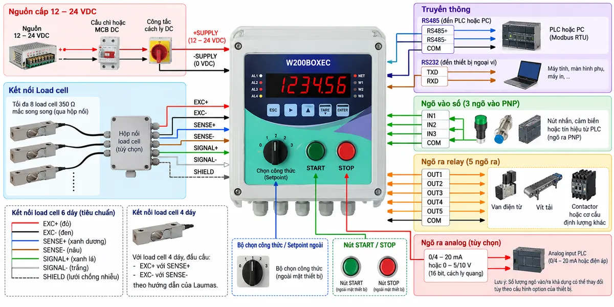 Sơ đồ đấu dây/kết nối Bộ điều khiển cân Laumas W200BOXEC trên nền trắng dạng ngang: nguồn 12–24 VDC đi qua cầu chì hoặc MCB DC và công tắc cách ly rồi vào cực +SUPPLY và -SUPPLY của W200BOXEC; load cell 6 dây hoặc hộp nối nhiều load cell nối các đường EXC-/EXC+, REF/SENSE+/REF/SENSE-, SIGNAL-/SIGNAL+ và shield theo hướng dẫn hãng; ghi chú riêng load cell 4 dây phải đấu cầu EXC- với SENSE- và EXC+ với SENSE+ theo tài liệu Laumas; RS485+/RS485- và common phù hợp nối tới PLC hoặc PC, RS232 TXD/RXD nối thiết bị ngoại vi; IN1-IN3 nhận tín hiệu PNP từ nút nhấn/cảm biến/PLC; OUT1-OUT5 nối tới relay trung gian hoặc contactor để điều khiển van, vít tải, băng tải hoặc cơ cấu định lượng; thể hiện bộ chọn công thức/setpoint ngoài cùng nút START và STOP đặc trưng của W200BOXEC; nếu dùng ngõ ra analog tùy chọn thì thể hiện đường 0/4–20 mA hoặc điện áp tới analog input PLC và ghi chú số I/O khả dụng phụ thuộc cấu hình option; dùng mũi tên rõ ràng cho nguồn, tín hiệu cân, lệnh điều khiển và truyền thông, không tự gán số terminal khi không thể hiện trong tài liệu hãng.