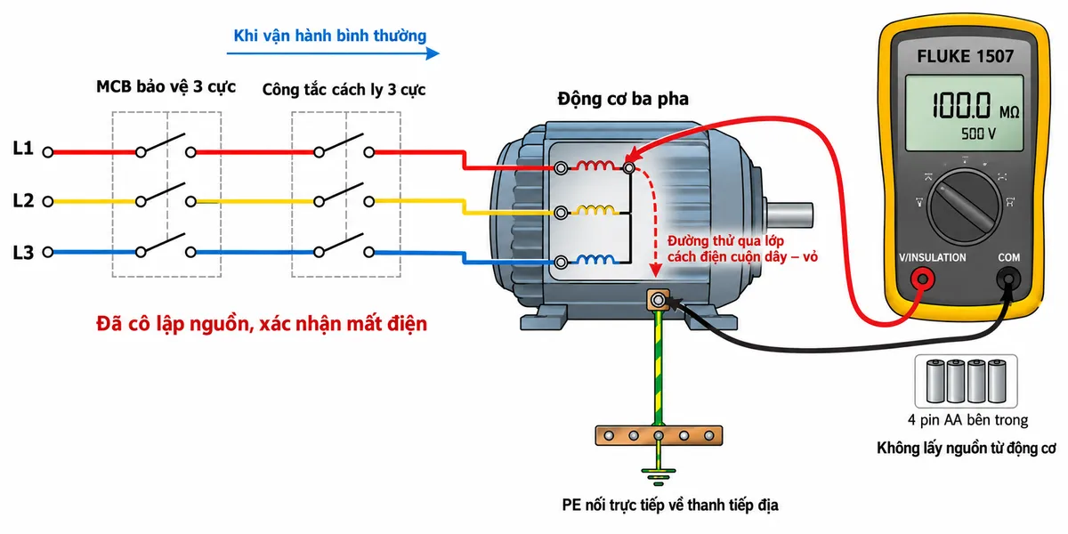 Vẽ sơ đồ kết nối kỹ thuật nền trắng, bố cục nằm ngang, nhãn tiếng Việt cho FLUKE 1507 kiểm tra cách điện cuộn dây động cơ ba pha với vỏ. Bên trái, nguồn L1, L2, L3 đi qua MCB bảo vệ ba cực rồi công tắc cách ly ba cực tới các đầu dây động cơ; MCB và công tắc cách ly đều mở, ghi “Đã cô lập nguồn, xác nhận mất điện”. Chỉ đặt mũi tên cấp điện kèm nhãn “Khi vận hành bình thường”, không thể hiện dòng cấp trong lúc thử. Dây PE nối trực tiếp từ vỏ động cơ về thanh tiếp địa, không đi qua MCB, công tắc cách ly hoặc máy đo. Bên phải, FLUKE 1507 dùng 4 pin AA bên trong, không lấy nguồn từ động cơ; dây đo đỏ từ cổng V/INSULATION tới đầu cuộn dây cần kiểm tra, dây đo đen từ cổng COM tới vỏ động cơ. Chỉ rõ đường thử qua lớp cách điện giữa cuộn dây và vỏ; không nối điện áp thử vào nguồn hay thiết bị điện tử khác.