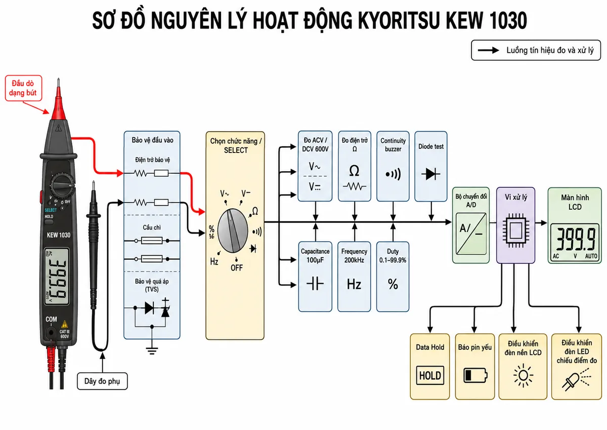 Sơ đồ nguyên lý hoạt động của KYORITSU KEW 1030: luồng tín hiệu từ đầu dò dạng bút và dây đo phụ đi vào khối bảo vệ đầu vào, qua khối chọn chức năng, tách thành các nhánh đo ACV/DCV 600V, điện trở Ω, continuity buzzer, diode test, capacitance 100µF, frequency 200kHz và duty 0.1-99.9%; sau đó đi qua bộ chuyển đổi A/D, vi xử lý, khối Data Hold, báo pin yếu, điều khiển đèn nền LCD và đèn LED chiếu điểm đo, cuối cùng hiển thị kết quả trên màn hình LCD; bố cục ngang, phong cách sơ đồ kỹ thuật sạch rõ.