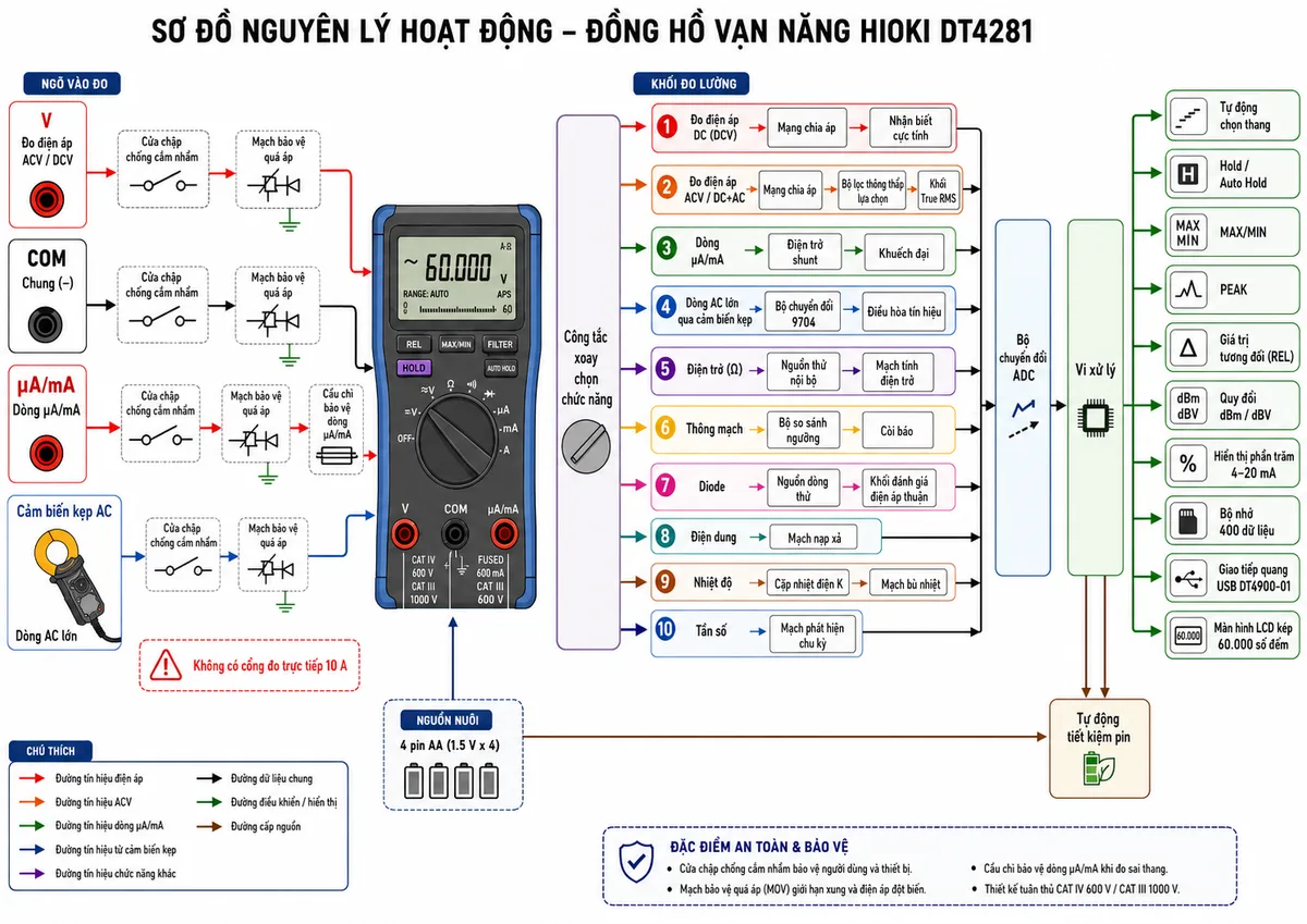 Vẽ sơ đồ nguyên lý hoạt động dạng khối của Đồng hồ vạn năng HIOKI DT4281, nền trắng, bố cục ngang, nhãn tiếng Việt, phong cách kỹ thuật điện công nghiệp. Bắt đầu từ các đầu vào V, COM, µA/mA và đầu vào cảm biến kẹp AC; đi qua cơ cấu cửa chập chống cắm nhầm, mạch bảo vệ quá áp và cầu chì bảo vệ dòng; tiếp theo là công tắc xoay chọn chức năng. Từ công tắc chia thành các nhánh: DCV qua mạng chia áp và nhận biết cực tính; ACV và DC cộng AC qua mạng chia áp, bộ lọc thông thấp lựa chọn và khối True RMS; dòng µA/mA qua điện trở shunt và khuếch đại; dòng AC lớn từ cảm biến kẹp qua bộ chuyển đổi 9704 và điều hòa tín hiệu; điện trở qua nguồn thử nội bộ và mạch tính điện trở; thông mạch qua bộ so sánh ngưỡng và còi; diode qua nguồn dòng thử và khối đánh giá điện áp thuận; điện dung qua mạch nạp xả; nhiệt độ qua cặp nhiệt điện K và mạch bù nhiệt; tần số qua mạch phát hiện chu kỳ. Các nhánh hợp vào bộ chuyển đổi ADC và vi xử lý; từ vi xử lý nối tới tự động chọn thang, Hold và Auto Hold, MAX/MIN, PEAK, giá trị tương đối, quy đổi dBm/dBV, hiển thị phần trăm 4–20 mA, bộ nhớ 400 dữ liệu, giao tiếp quang USB DT4900-01 và màn hình LCD kép 60.000 số đếm; thể hiện nguồn nuôi 4 pin AA và khối tự động tiết kiệm pin.