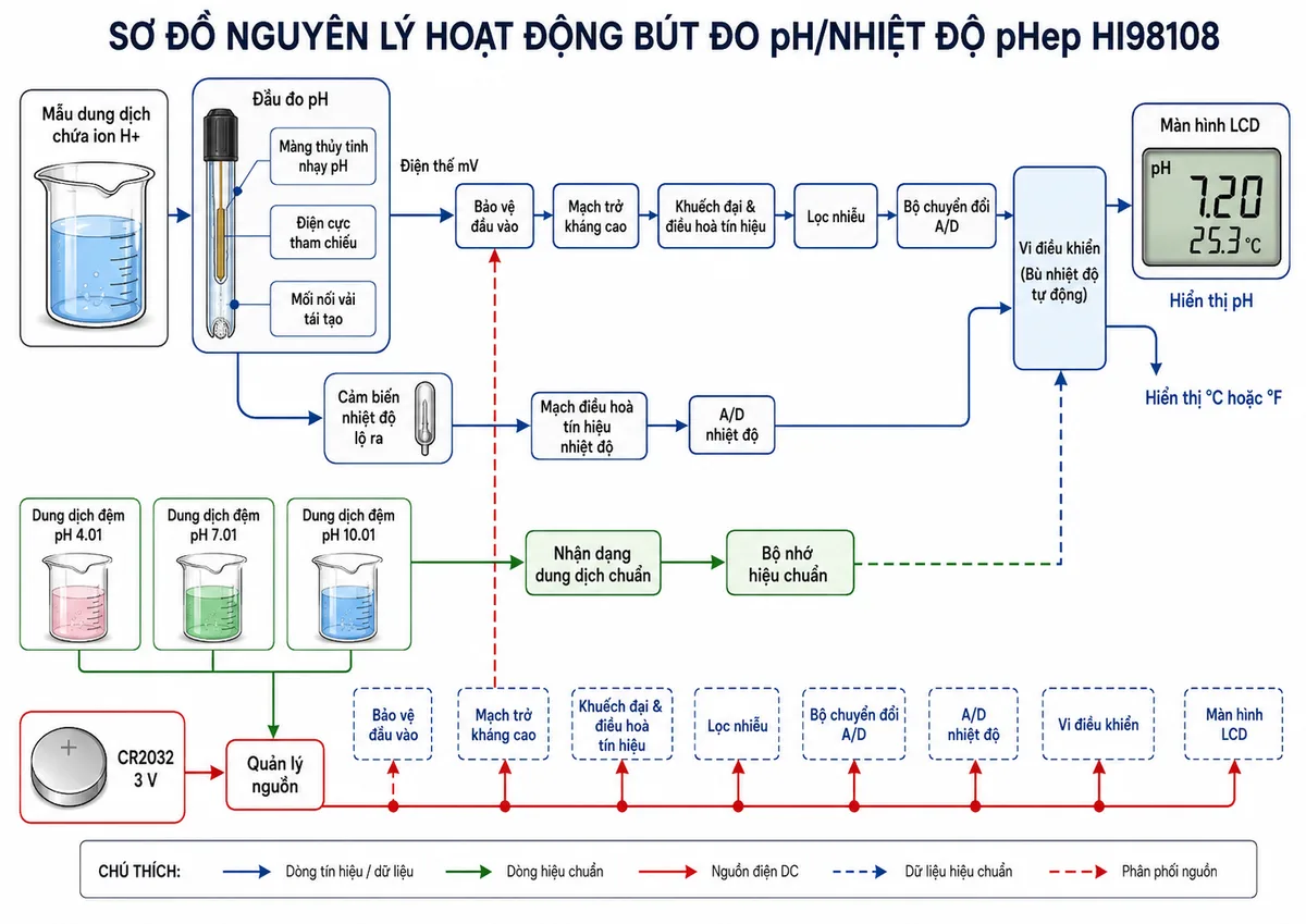 Sơ đồ nguyên lý hoạt động dạng khối của Bút Đo pH/Nhiệt Độ pHep Hanna HI98108, nền trắng, bố cục ngang, phong cách kỹ thuật đo lường và nhãn tiếng Việt. Luồng đo chính bắt đầu từ mẫu dung dịch chứa ion H+, đi tới màng thủy tinh nhạy pH và điện cực tham chiếu qua mối nối vải tái tạo; tín hiệu điện thế mV tiếp tục qua khối bảo vệ đầu vào, mạch trở kháng cao, khuếch đại và điều hòa tín hiệu, lọc nhiễu, bộ chuyển đổi A/D, vi điều khiển và màn hình LCD hiển thị pH. Vẽ nhánh riêng từ cảm biến nhiệt độ lộ ra qua mạch điều hòa tín hiệu và A/D tới vi điều khiển để bù nhiệt độ tự động và hiển thị °C hoặc °F. Bổ sung nhánh hiệu chuẩn từ dung dịch đệm pH 4.01, 7.01 và 10.01 tới khối nhận dạng dung dịch chuẩn và bộ nhớ hiệu chuẩn. Vẽ nhánh nguồn từ pin CR2032 3 V qua quản lý nguồn tới các khối điện tử.