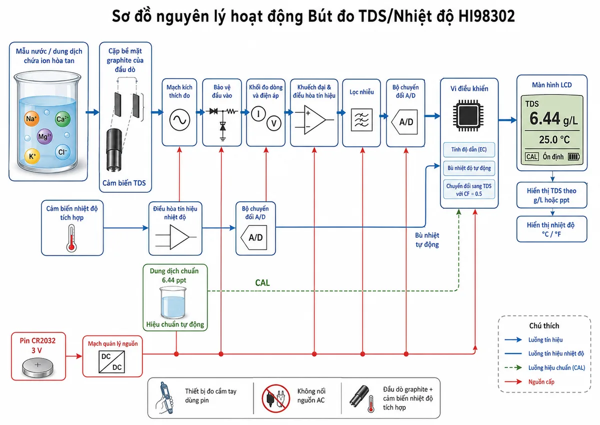 Vẽ sơ đồ nguyên lý hoạt động dạng khối của Bút Đo Tổng Chất Rắn Hòa Tan/Nhiệt Độ Thang Cao DiST 2 Hanna HI98302, nền trắng, bố cục ngang, phong cách kỹ thuật đo lường và nhãn tiếng Việt; luồng chính bắt đầu từ mẫu nước hoặc dung dịch chứa các ion hòa tan đi tới cặp bề mặt graphite của đầu dò; mạch kích thích tạo tín hiệu đo giữa hai bề mặt graphite, dòng dẫn ion đi qua khối bảo vệ đầu vào, khối đo dòng và điện áp, khuếch đại và điều hòa tín hiệu, lọc nhiễu, bộ chuyển đổi A/D rồi tới vi điều khiển; tại vi điều khiển thể hiện bước tính độ dẫn, bù nhiệt độ và chuyển đổi sang TDS bằng hệ số CF 0.5, sau đó đưa kết quả tới màn hình LCD hiển thị TDS theo g/L hoặc ppt; vẽ nhánh riêng từ cảm biến nhiệt độ tích hợp qua điều hòa tín hiệu và A/D tới vi điều khiển để bù nhiệt tự động và hiển thị °C hoặc °F; bổ sung nhánh hiệu chuẩn tự động từ dung dịch chuẩn 6.44 ppt tới vi điều khiển, nhánh nguồn từ pin CR2032 3 V qua mạch quản lý nguồn tới các khối điện tử, cùng các chỉ báo độ ổn định, CAL và mức pin trên LCD.