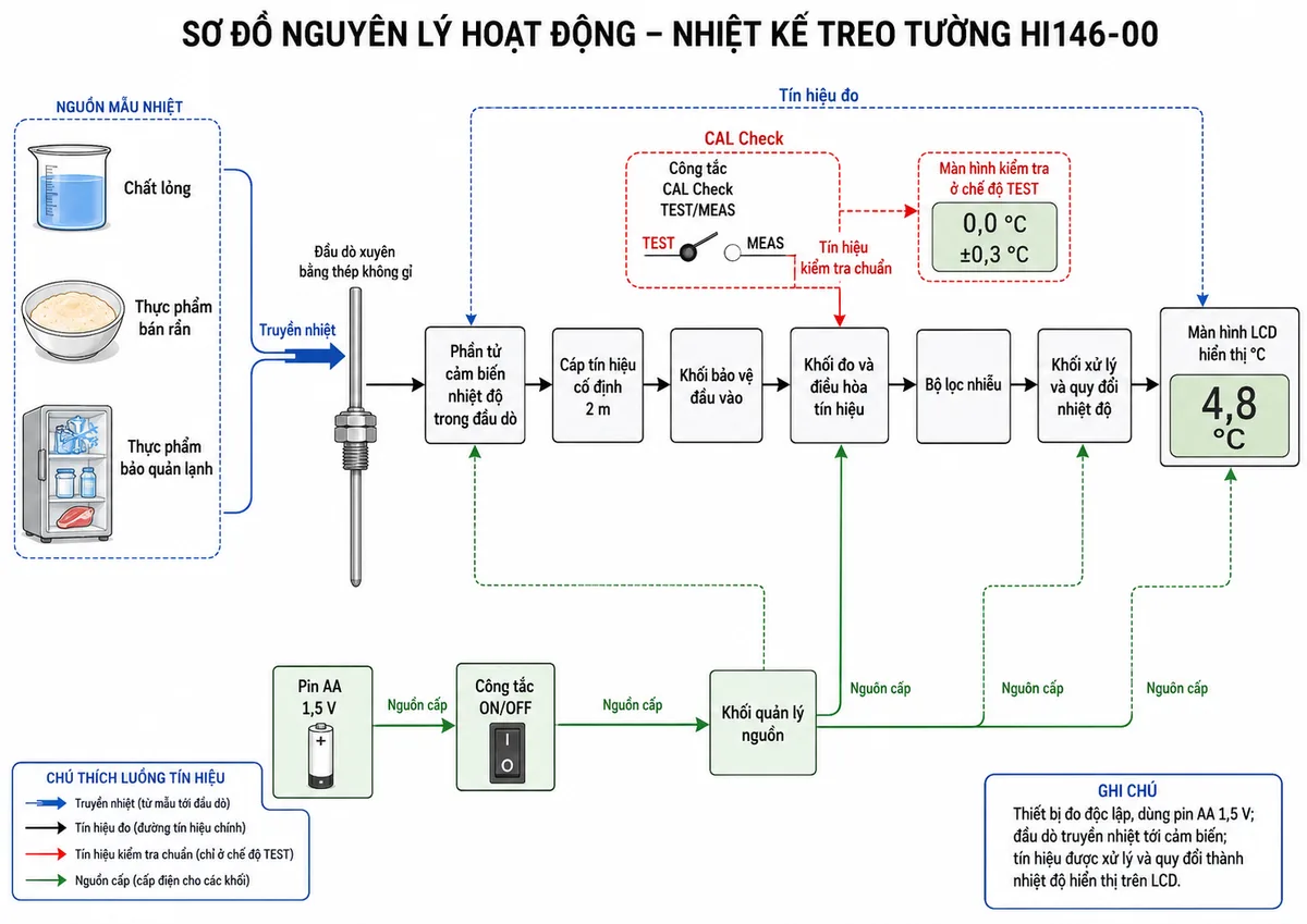 Vẽ sơ đồ nguyên lý hoạt động dạng khối của Nhiệt Kế Treo Tường Hanna HI146-00, nền trắng, bố cục ngang, phong cách kỹ thuật đo lường và nhãn tiếng Việt; luồng chính bắt đầu từ chất lỏng, thực phẩm bán rắn hoặc thực phẩm bảo quản lạnh truyền nhiệt tới đầu dò xuyên bằng thép không gỉ; tiếp đến phần tử cảm biến nhiệt độ trong đầu dò, cáp tín hiệu cố định dài 2 m, khối bảo vệ đầu vào, khối đo và điều hòa tín hiệu, bộ lọc nhiễu, khối xử lý và quy đổi nhiệt độ, cuối cùng tới màn hình LCD hiển thị °C; bổ sung nhánh công tắc CAL Check TEST/MEAS đưa tín hiệu kiểm tra chuẩn vào mạch đo và thể hiện màn hình kiểm tra 0,0°C ±0,3°C; vẽ nhánh nguồn từ pin AA 1,5 V qua công tắc ON/OFF và khối quản lý nguồn cấp cho cảm biến, mạch xử lý và LCD; dùng mũi tên thể hiện chiều truyền nhiệt, tín hiệu đo và nguồn cấp.