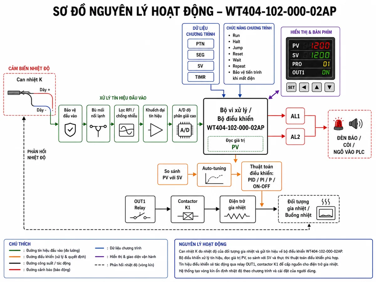 Vẽ sơ đồ khối nguyên lý hoạt động của Shihlin WT404-102-000-02AP trên nền trắng. Luồng tín hiệu bắt đầu từ can nhiệt K đo nhiệt độ đối tượng, đi qua khối bảo vệ đầu vào, bù mối nối lạnh và lọc RFI, sau đó qua khuếch đại tín hiệu và bộ chuyển đổi A/D độ phân giải cao. Bộ vi xử lý đọc PV, nhận dữ liệu chương trình gồm chương trình PTN, phân đoạn SEG, nhiệt độ mục tiêu SV và thời gian TIMR; thể hiện các chức năng Run, Halt, Jump, Reset, Wait, Repeat và bảo vệ tiến trình khi mất điện. Từ khối so sánh PV với SV đưa qua Auto-tuning và thuật toán PID, PI, P hoặc ON/OFF; tín hiệu điều khiển đi tới relay OUT1, contactor, điện trở gia nhiệt và đối tượng nhiệt, tạo vòng phản hồi về can nhiệt K. Tách hai nhánh cảnh báo AL1 và AL2 đến đèn, còi hoặc PLC; thêm khối hiển thị PV, SV, PRO và trạng thái OUT1 trên mặt điều khiển.
