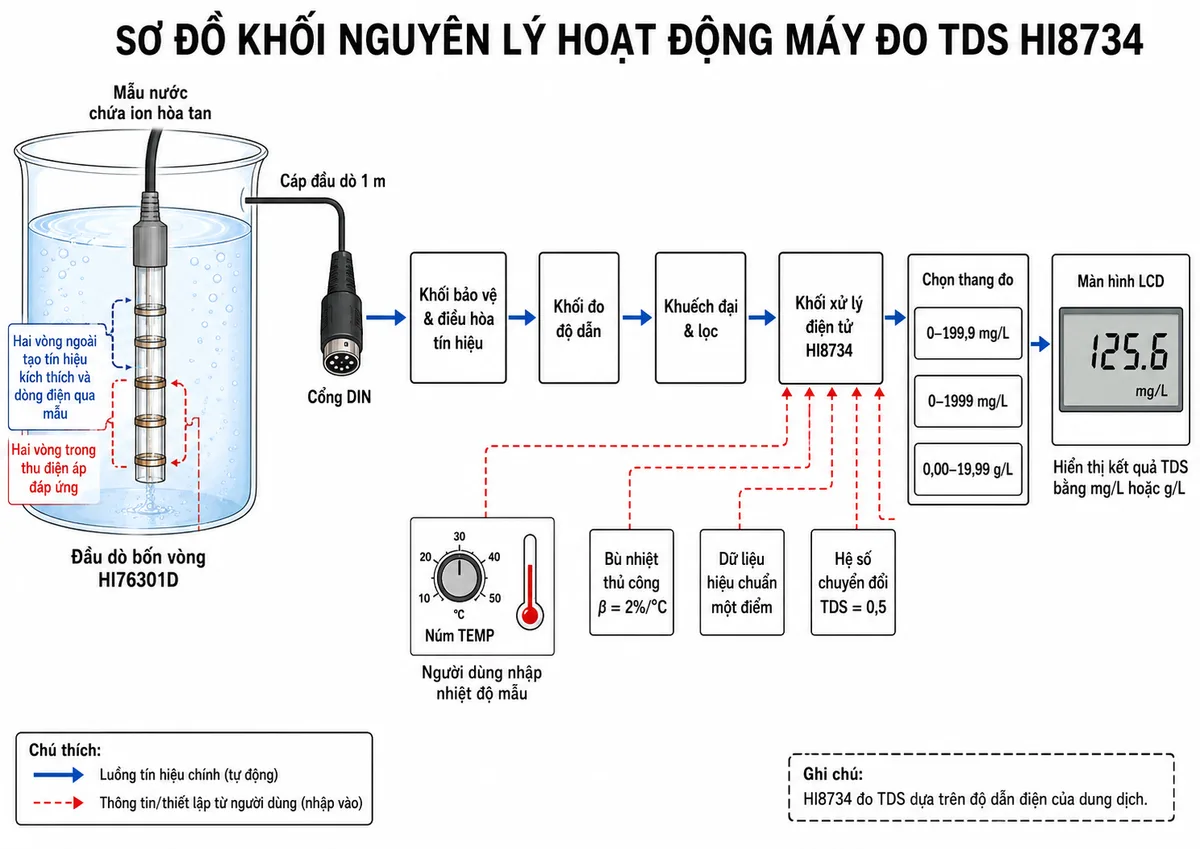 Vẽ sơ đồ khối nguyên lý hoạt động của Hanna HI8734 trên nền trắng, bố cục ngang: mẫu nước chứa ion hòa tan đi vào đầu dò bốn vòng HI76301D; thể hiện hai vòng ngoài tạo tín hiệu kích thích và dòng điện qua mẫu, hai vòng trong thu điện áp đáp ứng; tín hiệu truyền qua cáp 1 m và cổng DIN đến khối bảo vệ và điều hòa tín hiệu, khối đo độ dẫn, khuếch đại và lọc, khối xử lý điện tử của HI8734; người dùng nhập nhiệt độ mẫu bằng núm TEMP, máy áp dụng bù nhiệt thủ công với β bằng 2%/°C, dữ liệu hiệu chuẩn một điểm và hệ số chuyển đổi TDS cố định 0,5; tiếp theo qua khối lựa chọn một trong ba thang đo và hiển thị kết quả TDS bằng mg/L hoặc g/L trên màn hình LCD.