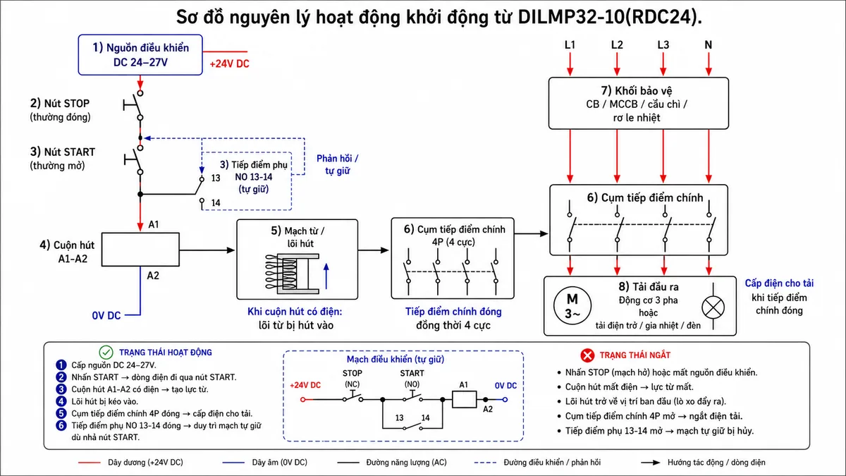 Sơ đồ nguyên lý hoạt động khởi động từ Eaton Moeller 109811 DILMP32-10(RDC24): thể hiện các khối nguồn điều khiển DC 24–27V, nút STOP, nút START, tiếp điểm phụ NO 13-14 tự giữ, cuộn hút A1-A2, mạch từ/lõi hút, cụm tiếp điểm chính 4P, khối bảo vệ CB/MCCB/cầu chì/rơ le nhiệt và tải đầu ra; dùng mũi tên mô tả luồng tín hiệu điều khiển làm cuộn hút hút lõi từ, đóng tiếp điểm chính, cấp điện cho tải và phản hồi trạng thái qua tiếp điểm phụ, phong cách infographic kỹ thuật rõ ràng