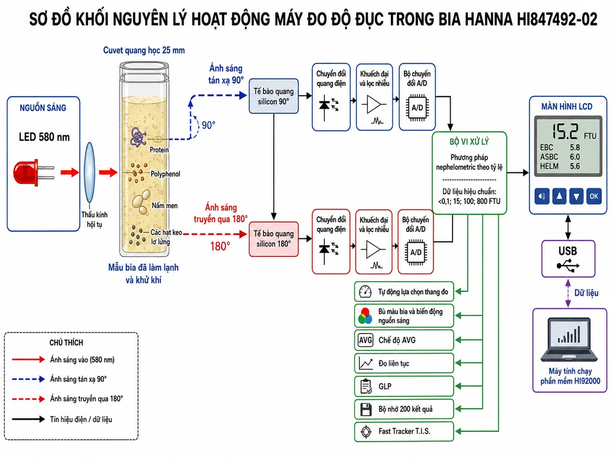 Vẽ sơ đồ khối nguyên lý hoạt động của máy đo độ đục trong bia Hanna HI847492-02 trên nền trắng, bố cục ngang. Luồng bắt đầu từ cuvet thủy tinh quang học 25 mm chứa mẫu bia đã làm lạnh và khử khí, trong mẫu thể hiện protein, polyphenol, nấm men và các hạt keo lơ lửng. LED 580 nm phát ánh sáng qua thấu kính vào cuvet; chia thành nhánh ánh sáng tán xạ tới tế bào quang silicon đặt ở góc 90 độ và nhánh ánh sáng truyền qua tới tế bào quang silicon đặt ở góc 180 độ. Hai tín hiệu đi qua khối chuyển đổi quang điện, khuếch đại và lọc nhiễu, bộ chuyển đổi A/D rồi tới bộ vi xử lý áp dụng phương pháp nephelometric theo tỷ lệ và dữ liệu hiệu chuẩn tại các mức nhỏ hơn 0,1; 15; 100 và 800 FTU. Từ bộ vi xử lý chia ra các khối: tự động lựa chọn thang đo, bù màu bia và biến động nguồn sáng, chế độ AVG, đo liên tục, GLP, bộ nhớ 200 kết quả, Fast Tracker T.I.S.; đầu ra hiển thị FTU, EBC, ASBC hoặc HELM trên màn hình LCD và truyền dữ liệu qua USB tới phần mềm HI92000.