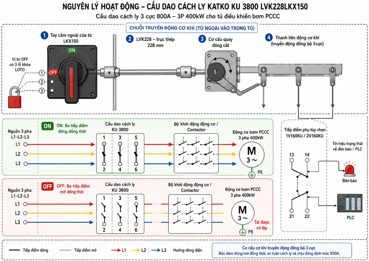 Vẽ sơ đồ khối nguyên lý hoạt động của Katko KU 3800 LVK228LKX150 trên nền trắng, bố cục ngang. Phía trên lần lượt thể hiện tay cầm ngoài cửa tủ LKX150 với hai vị trí ON và OFF, ba lỗ khóa LOTO tại OFF, trục truyền động thép LVK228 dài 228mm, cơ cấu quay đóng cắt và thanh liên động cơ khí. Từ thanh liên động vẽ ba nhánh tác động đồng thời đến ba tiếp điểm công suất tương ứng các cặp cực 1-2, 3-4 và 5-6. Minh họa trạng thái ON với cả ba tiếp điểm đóng và mũi tên dòng điện từ nguồn L1-L2-L3 qua cầu dao đến bộ khởi động và động cơ bơm PCCC 400kW; minh họa trạng thái OFF với cả ba tiếp điểm mở và tải được cô lập. Bổ sung nhánh tiếp điểm phụ tùy chọn 1V160KU hoặc 2V160KU đưa tín hiệu trạng thái đến đèn báo hoặc PLC.
