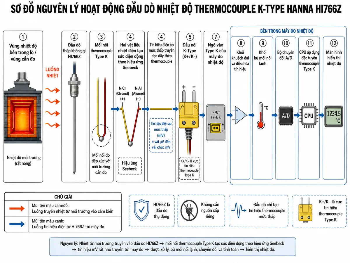 Vẽ sơ đồ nguyên lý hoạt động dạng block diagram kỹ thuật trên nền trắng cho Hanna HI766Z: nhiệt độ bên trong lò hoặc vùng cần đo → truyền nhiệt vào đầu dò thép không gỉ HI766Z → mối nối thermocouple Type K → hai vật liệu nhiệt điện tạo sức điện động theo hiệu ứng Seebeck → tín hiệu điện áp mức thấp truyền dọc dây thép thermocouple → đầu nối K-Type K+/K− → ngõ vào Type K của máy đo nhiệt độ → khối khuếch đại và điều hòa tín hiệu → khối bù mối nối lạnh → bộ chuyển đổi A/D → CPU áp dụng đặc tuyến thermocouple Type K → màn hình hiển thị nhiệt độ. Dùng hai kiểu mũi tên khác nhau để phân biệt luồng truyền nhiệt từ môi trường vào cảm biến và luồng tín hiệu điện từ HI766Z tới máy đo; ghi chú đầu dò thụ động, không cần nguồn cấp riêng.