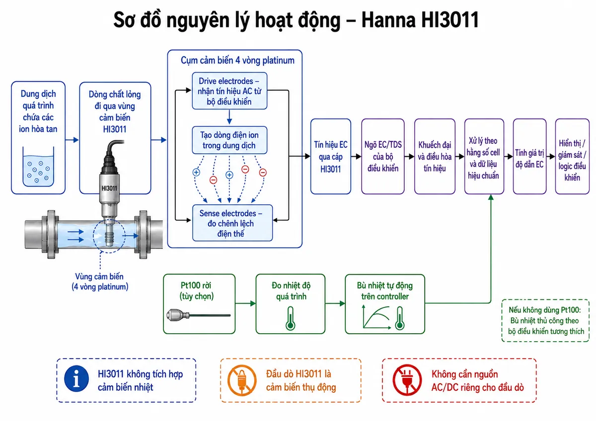 Vẽ sơ đồ nguyên lý hoạt động dạng block diagram kỹ thuật của Hanna HI3011 trên nền trắng, bố cục ngang. Bắt đầu từ “Dung dịch quá trình chứa các ion hòa tan” → “Dòng chất lỏng đi qua vùng cảm biến HI3011” → “Cụm cảm biến 4 vòng platinum”. Tách cụm 4 vòng thành hai vòng ngoài “Drive electrodes – nhận tín hiệu AC từ bộ điều khiển” → tạo dòng điện ion trong dung dịch, và hai vòng giữa “Sense electrodes – đo chênh lệch điện thế”. Sau đó → “Tín hiệu EC qua cáp HI3011” → “Ngõ EC/TDS của bộ điều khiển” → “Khuếch đại và điều hòa tín hiệu” → “Xử lý theo hằng số cell và dữ liệu hiệu chuẩn” → “Tính giá trị độ dẫn EC” → “Hiển thị/giám sát/logic điều khiển”. Tạo nhánh song song tùy chọn “Pt100 rời” → “Đo nhiệt độ quá trình” → “Bù nhiệt tự động trên controller” → hợp nhất với phép đo EC. Nếu không dùng Pt100, ghi “Bù nhiệt thủ công theo bộ điều khiển tương thích”. Ghi rõ HI3011 không tích hợp cảm biến nhiệt và bản thân đầu dò không cần nguồn AC/DC riêng.