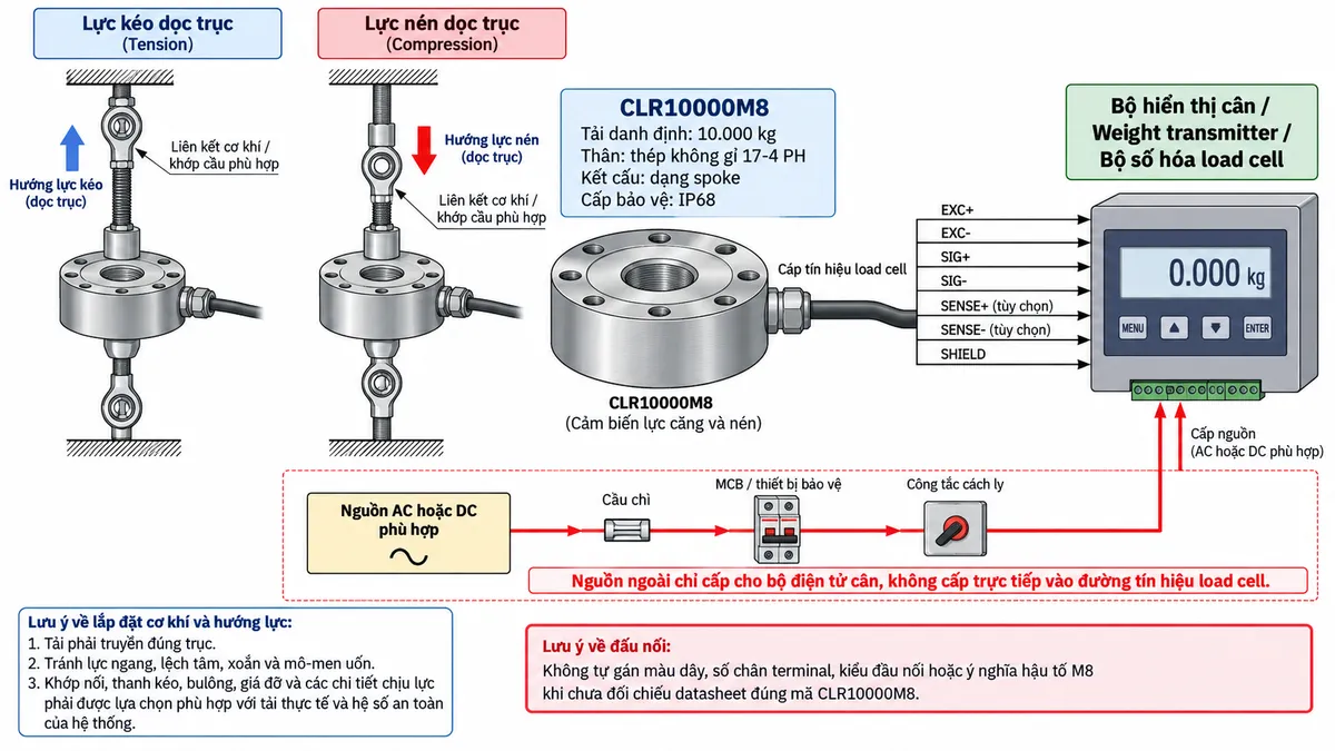 Vẽ sơ đồ nguyên lý hoạt động dạng khối cho Laumas CLR10000M8 trên nền trắng, bố cục ngang. Bắt đầu từ hai nhánh “Lực kéo dọc trục” và “Lực nén dọc trục” hội tụ vào “Liên kết cơ khí phù hợp” → “Phần tử đàn hồi dạng spoke CLR10000M8 bằng thép không gỉ 17-4 PH” → “Biến dạng đàn hồi” → “Strain gauge thay đổi điện trở” → “Cầu Wheatstone”. Từ khối “Bộ điện tử cân / Weight transmitter / Bộ số hóa load cell” vẽ EXC+ và EXC- cấp điện áp kích thích tới cầu Wheatstone; nếu hệ thống hỗ trợ sense thì vẽ SENSE+ và SENSE- dưới dạng đường phản hồi tùy chọn. Từ cầu Wheatstone vẽ SIG+ và SIG- mang tín hiệu vi sai tới “Khuếch đại tín hiệu” → “Chuyển đổi A/D” → “Hiệu chuẩn và lọc” → “Xử lý giá trị lực / trọng lượng” → “Hiển thị / PLC / HMI / SCADA”. Thêm các khối chú thích riêng: “Tải danh định: 10.000 kg”, “Kết cấu spoke”, “Sai số tổng hợp tối đa ±0,03%”, “Cấp bảo vệ IP68”, “Độ bền mỏi trên 20 triệu chu kỳ”. Dùng mũi tên rõ ràng để phân biệt luồng lực cơ học, điện áp kích thích, đường sense và tín hiệu đo. Ghi chú tải phải tác động đúng trục; tránh lực ngang, lệch tâm, xoắn và mô-men uốn.