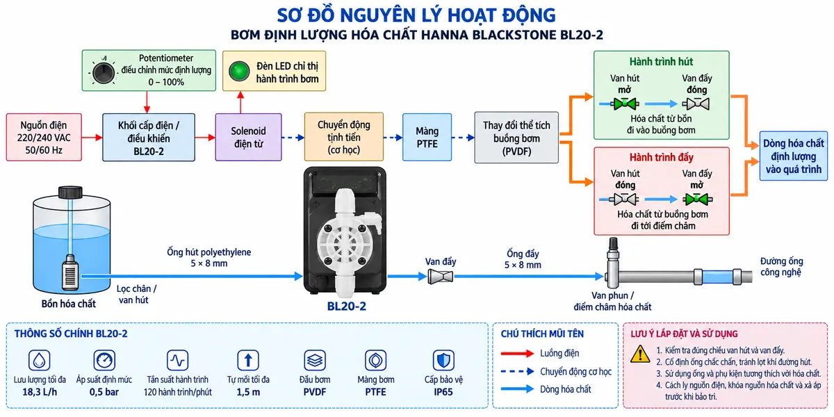 Vẽ sơ đồ nguyên lý hoạt động dạng khối cho bơm định lượng Hanna BlackStone BL20-2 trên nền trắng, bố cục ngang. Luồng chính: “Nguồn điện 220/240 VAC, 50/60 Hz” → “Khối cấp điện / điều khiển BL20-2” → “Solenoid điện từ” → “Chuyển động tịnh tiến” → “Màng PTFE” → “Thay đổi thể tích buồng bơm PVDF”. Vẽ thêm “Potentiometer điều chỉnh mức định lượng 0–100%” tác động tới khối điều khiển và nhánh “Đèn LED chỉ thị hành trình bơm”. Từ buồng bơm chia thành hai trạng thái: “Hành trình hút” với van hút mở, van đẩy đóng và hóa chất từ bồn đi vào buồng bơm; “Hành trình đẩy” với van hút đóng, van đẩy mở và hóa chất từ buồng bơm đi tới điểm châm / đường ống công nghệ. Hai nhánh hội tụ tại “Dòng hóa chất định lượng vào quá trình”. Dùng kiểu hoặc màu mũi tên khác nhau để phân biệt luồng điện, chuyển động cơ học và luồng hóa chất. Bổ sung khối thông tin BL20-2 gồm 18,3 L/h, 0,5 bar, 120 hành trình/phút, tự mồi tối đa 1,5 m, đầu bơm PVDF, màng PTFE và IP65.