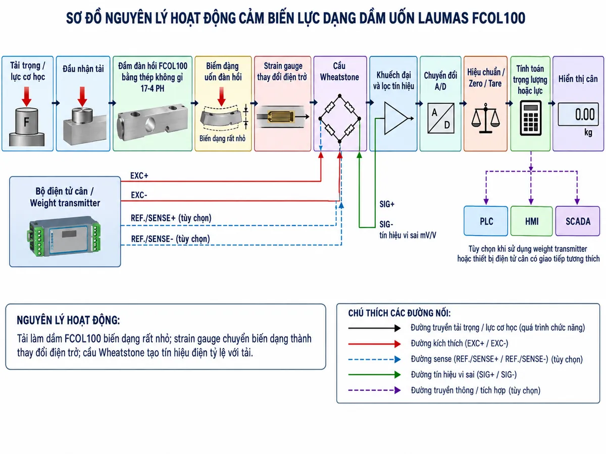 Vẽ sơ đồ nguyên lý hoạt động dạng khối cho Laumas FCOL100 trên nền trắng, bố cục ngang. Thể hiện luồng từ trái sang phải: “Tải trọng / lực cơ học” → “Đầu nhận tải” → “Dầm đàn hồi FCOL100 bằng thép không gỉ 17-4 PH” → “Biến dạng uốn đàn hồi” → “Strain gauge thay đổi điện trở” → “Cầu Wheatstone”. Từ khối “Bộ điện tử cân / Weight transmitter” vẽ EXC+ và EXC- cấp điện áp kích thích tới cầu Wheatstone; nếu cấu hình FCOL100 cụ thể hỗ trợ sense thì thể hiện REF./SENSE+ và REF./SENSE- dưới dạng tùy chọn. Từ cầu Wheatstone vẽ SIG+ và SIG- mang tín hiệu vi sai mV/V → “Khuếch đại và lọc tín hiệu” → “Chuyển đổi A/D” → “Hiệu chuẩn / Zero / Tare” → “Tính toán trọng lượng hoặc lực” → “Hiển thị cân”. Từ bộ xử lý vẽ các nhánh tùy chọn tới PLC, HMI và SCADA khi sử dụng weight transmitter hoặc thiết bị điện tử cân có giao tiếp tương thích. Bổ sung chú thích: tải làm dầm FCOL100 biến dạng rất nhỏ; strain gauge chuyển biến dạng thành thay đổi điện trở; cầu Wheatstone tạo tín hiệu điện tỷ lệ với tải.