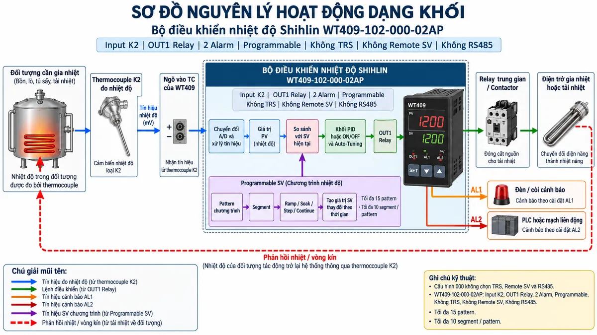 Vẽ sơ đồ nguyên lý hoạt động dạng khối cho Shihlin WT409-102-000-02AP trên nền trắng, bố cục ngang. Luồng chính: Đối tượng cần gia nhiệt → Thermocouple K2 đo nhiệt độ → ngõ vào TC của WT409 → chuyển đổi A/D và xử lý tín hiệu → giá trị PV → so sánh với SV hiện tại → khối PID hoặc ON/OFF và Auto-Tuning → OUT1 Relay → relay trung gian/contactor → điện trở gia nhiệt hoặc tải nhiệt → nhiệt tác động trở lại đối tượng → Thermocouple K, tạo vòng phản hồi kín. Bên trong WT409 vẽ thêm khối Programmable SV: Pattern chương trình → Segment → Ramp/Soak/Step/Continue → tạo giá trị SV thay đổi theo thời gian rồi đưa vào khối so sánh PV-SV. Thể hiện tối đa 15 pattern và 10 segment mỗi pattern dưới dạng ghi chú kỹ thuật. Từ khối xử lý vẽ nhánh AL1 tới đèn/còi cảnh báo và AL2 tới PLC hoặc mạch liên động. Ghi rõ WT409-102-000-02AP, Input K2, OUT1 Relay, 2 Alarm, Programmable, không TRS, không Remote SV, không RS485; dùng các kiểu mũi tên riêng cho tín hiệu đo, lệnh điều khiển, cảnh báo, SV chương trình và phản hồi nhiệt.