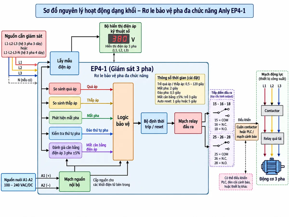 Vẽ sơ đồ nguyên lý hoạt động dạng khối cho Anly EP4-1 phiên bản giám sát 3 pha trên nền trắng, bố cục ngang. Luồng chính: nguồn nuôi A1-A2 100-240 VAC/DC → mạch nguồn nội bộ; đồng thời nguồn cần giám sát L1-L2-L3 hoặc L1-L2-L3-N → khối lấy mẫu điện áp → bộ hiển thị điện áp kỹ thuật số → khối so sánh quá áp → khối so sánh thấp áp → khối phát hiện mất pha → khối kiểm tra thứ tự pha → khối đánh giá cân bằng điện áp 3 pha ±5% → logic bảo vệ → bộ định thời trip/reset → mạch relay đầu ra → nhóm 15-16-18 và nhóm 25-26-28 tùy cấu hình output → cuộn contactor hoặc PLC/mạch cảnh báo → contactor → relay quá tải → động cơ 3 pha. Vẽ các nhánh sự cố “Quá áp”, “Thấp áp”, “Mất pha”, “Đảo thứ tự pha” và “Mất cân bằng điện áp” đi vào logic. Ghi rõ: trễ quá áp/thấp áp 0,5-120 giây, mất pha 2 giây, đảo pha 0,5 giây, mất cân bằng ±5% trễ 3 giây và auto reset 1 giây hoặc 5 giây.