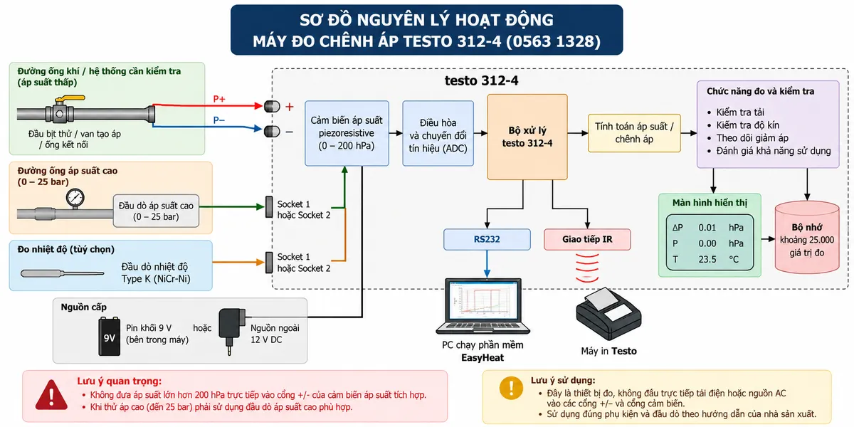 Vẽ sơ đồ nguyên lý hoạt động dạng khối cho bộ máy đo chênh áp testo 312-4 mã 0563 1328 trên nền trắng, bố cục ngang. Luồng chính: đường ống khí hoặc hệ thống cần kiểm tra → đầu bịt/ống kết nối và hệ thống tạo áp → áp suất P+ và P− → cổng “+” và “−” của testo 312-4 → cảm biến áp suất piezoresistive tích hợp dải 0–200 hPa → điều hòa và chuyển đổi tín hiệu → bộ xử lý testo 312-4 → tính toán áp suất/chênh áp → các chức năng kiểm tra tải, kiểm tra độ kín, theo dõi giảm áp và đánh giá khả năng sử dụng → màn hình hiển thị → bộ nhớ khoảng 25.000 giá trị. Từ bộ xử lý chia nhánh RS232 → PC/phần mềm EasyHeat và IR → máy in Testo. Vẽ thêm nhánh đầu dò ngoài: đường ống áp suất cao → đầu dò áp suất cao 0–25 bar → Socket 1/Socket 2 → bộ xử lý; đầu dò nhiệt độ Type K → Socket cảm biến → ghi nhiệt độ đồng thời để hỗ trợ phân tích biến thiên áp suất. Thể hiện mũi tên luồng tín hiệu rõ ràng và ghi chú không đưa áp suất trên 200 hPa trực tiếp vào cảm biến áp suất tích hợp.