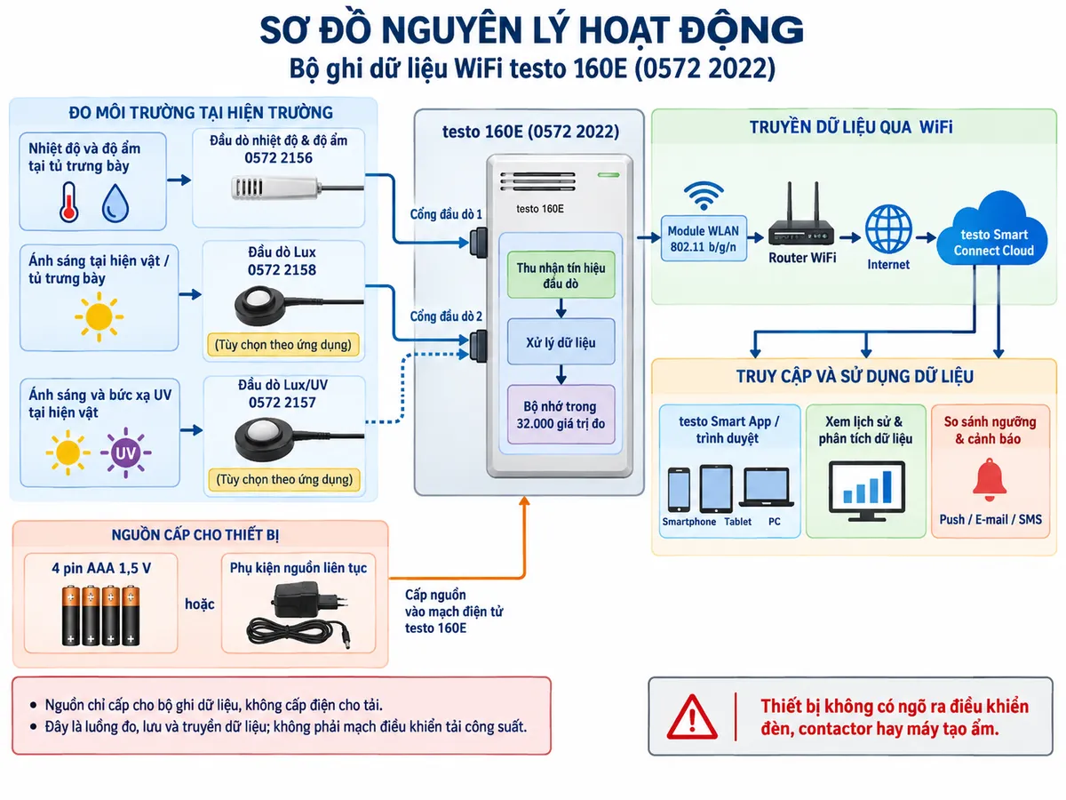 Sơ đồ nguyên lý hoạt động dạng khối của testo 160E 0572 2022 trên nền trắng, bố cục ngang, chú thích tiếng Việt. Tạo các nhánh đầu vào từ môi trường: nhiệt độ và độ ẩm tại tủ trưng bày đi vào đầu dò 0572 2156; ánh sáng đi vào đầu dò Lux 0572 2158; hoặc ánh sáng và bức xạ UV đi vào đầu dò Lux/UV 0572 2157. Các đầu dò truyền dữ liệu qua hai cổng đầu dò của testo 160E tới khối thu nhận và xử lý dữ liệu, sau đó tới bộ nhớ trong 32.000 giá trị đo. Từ bộ xử lý đi qua module WLAN 802.11 b/g/n tới router WiFi, Internet và testo Smart Connect Cloud; từ nền tảng dữ liệu tách các nhánh tới testo Smart App/trình duyệt trên smartphone, tablet hoặc PC, khối xem lịch sử và phân tích dữ liệu, khối so sánh ngưỡng và cảnh báo push/e-mail/SMS. Vẽ riêng nguồn 4 pin AAA hoặc phụ kiện nguồn liên tục cấp cho mạch điện tử của testo 160E; nhấn mạnh đây là luồng đo, lưu và truyền dữ liệu, không phải đường cấp điện cho tải.