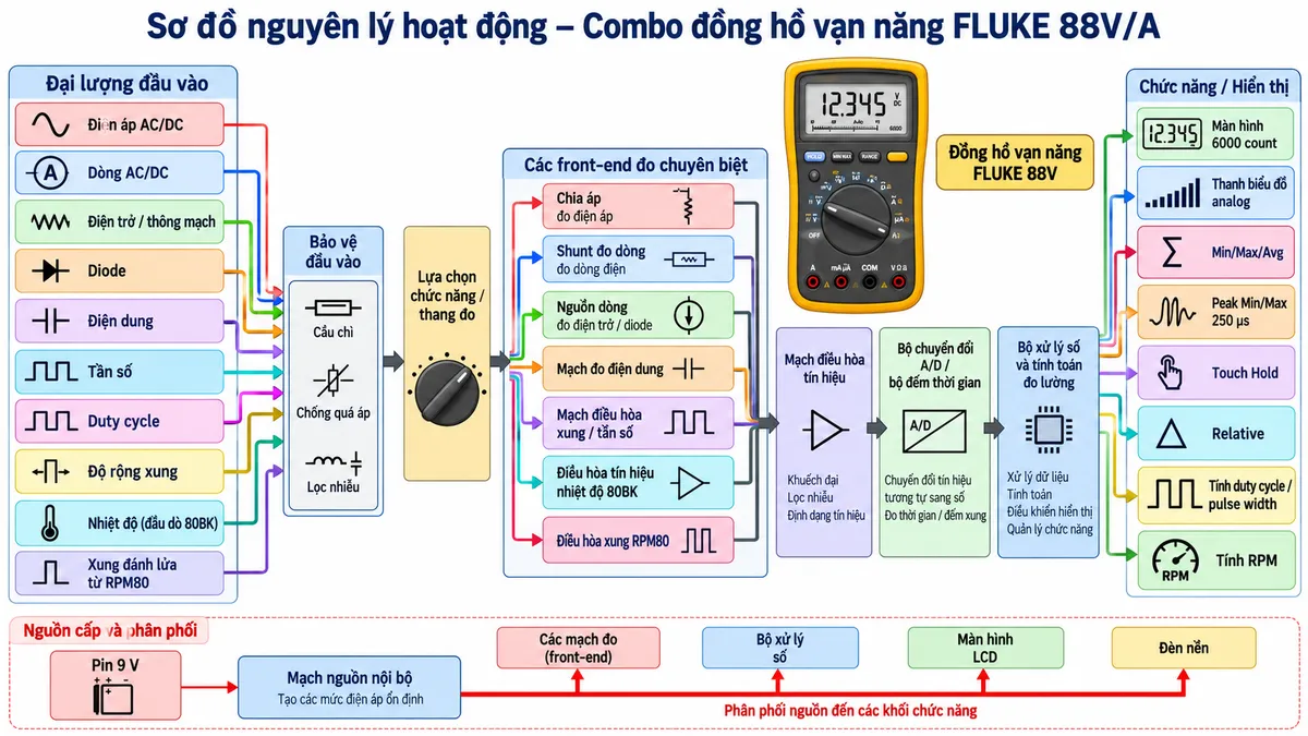Sơ đồ nguyên lý hoạt động của Combo đồng hồ vạn năng FLUKE 88V/A trên nền trắng, bố cục ngang, chú thích tiếng Việt. Bên trái bố trí các đại lượng đầu vào gồm điện áp AC/DC, dòng AC/DC, điện trở/thông mạch, diode, điện dung, tần số, duty cycle, độ rộng xung, nhiệt độ từ đầu dò 80BK và xung đánh lửa từ RPM80. Tất cả đi vào khối “Bảo vệ đầu vào” rồi “Lựa chọn chức năng / thang đo”. Từ đây chia thành các front-end gồm “Chia áp”, “Shunt đo dòng”, “Nguồn dòng đo điện trở/diode”, “Mạch đo điện dung”, “Mạch điều hòa xung/tần số”, “Điều hòa tín hiệu nhiệt độ 80BK” và “Điều hòa xung RPM80”. Các tín hiệu hội tụ vào “Mạch điều hòa tín hiệu” → “Bộ chuyển đổi A/D / bộ đếm thời gian” → “Bộ xử lý số và tính toán đo lường”. Từ bộ xử lý chia nhánh tới “Màn hình 6000 count”, “Thanh biểu đồ analog”, “Min/Max/Avg”, “Peak Min/Max 250 µs”, “Touch Hold”, “Relative”, “Tính duty cycle / pulse width” và “Tính RPM”. Phía dưới thể hiện “Pin 9 V” → “Mạch nguồn nội bộ” → cấp nguồn cho mạch đo, bộ xử lý, màn hình và đèn nền. Dùng mũi tên rõ chiều tín hiệu và chiều cấp nguồn.