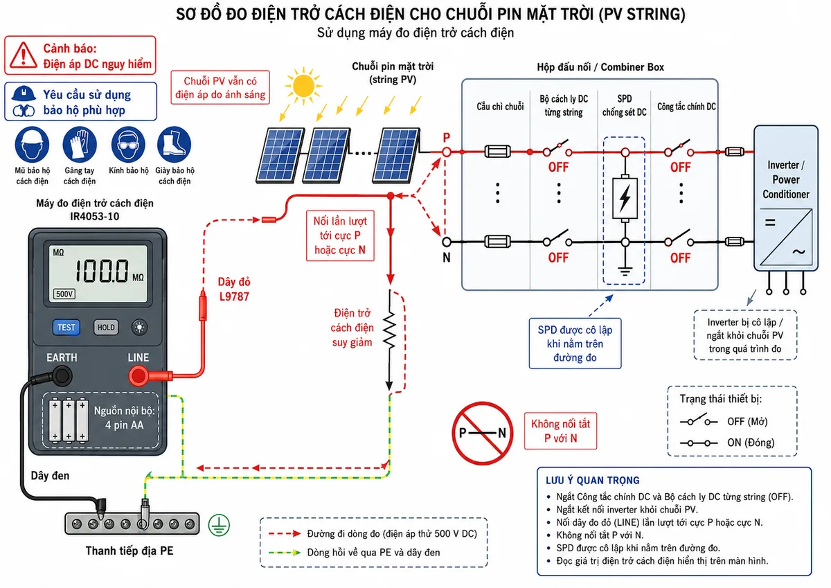Vẽ sơ đồ đấu dây và kết nối Máy đo điện trở cách điện HIOKI IR4053-10 trong hệ thống điện mặt trời, nền trắng, bố cục ngang, nhãn tiếng Việt, phong cách kỹ thuật điện công nghiệp. Thể hiện nguồn nuôi nội bộ 4 pin AA của máy; hai cực đo EARTH và LINE; dây đen từ EARTH nối tới thanh tiếp địa PE; dây đỏ L9787 từ LINE lần lượt nối tới cực P hoặc cực N ở phía chuỗi pin. Vẽ nguồn PV gồm các tấm pin mắc thành string, hộp đấu nối combiner box, cầu chì chuỗi, SPD chống sét DC, bộ cách ly DC từng string, công tắc chính và inverter hoặc power conditioner ở phía tải. Đánh dấu công tắc chính và các bộ cách ly ở trạng thái OFF để tách inverter, SPD được cô lập khi nằm trên đường đo, nhưng chuỗi PV vẫn có điện áp do ánh sáng. Thể hiện rõ không nối tắt P với N, mũi tên đường đo từ LINE qua điện trở cách điện suy giảm tới đất rồi quay về EARTH, kèm cảnh báo điện áp DC nguy hiểm và yêu cầu dùng bảo hộ phù hợp.