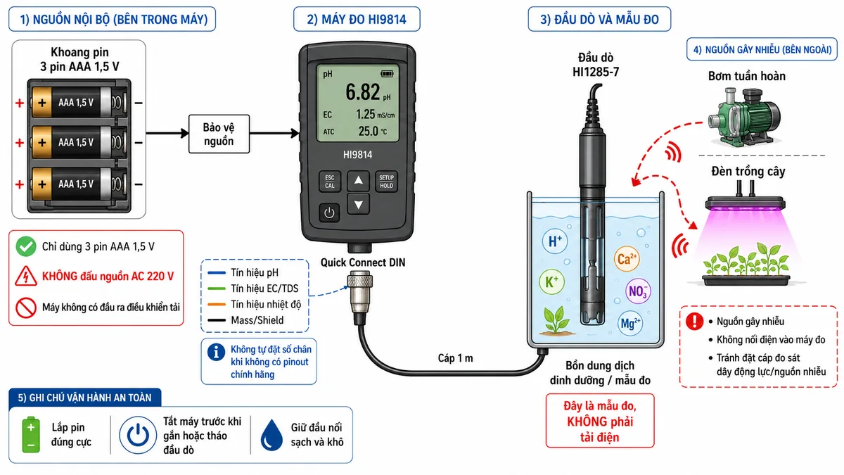 Vẽ sơ đồ đấu nối và kết nối sử dụng của máy Hanna HI9814 trên nền trắng, bố cục ngang. Bên trái thể hiện nguồn nội bộ gồm 3 pin AAA 1,5 V với cực dương và cực âm nối vào khoang pin, đi qua khối bảo vệ nguồn và cấp cho máy HI9814; ghi rõ tuyệt đối không đấu nguồn AC 220 V và máy không có đầu ra điều khiển tải. Phía dưới máy thể hiện cổng Quick Connect DIN kết nối bằng cáp 1 m đến đầu dò đa thông số HI1285-7; trên đầu nối chỉ ghi các nhóm tín hiệu pH, EC/TDS, nhiệt độ và mass hoặc shield, không tự đặt số chân khi không có pinout chính hãng. Đầu dò được nhúng vào bồn dung dịch dinh dưỡng, thể hiện đây là mẫu đo chứ không phải tải điện. Bên cạnh bồn có bơm tuần hoàn và đèn trồng cây nhưng vẽ đường nét đứt cảnh báo nguồn gây nhiễu, không nối điện vào máy đo. Thêm ghi chú lắp pin đúng cực, tắt máy trước khi gắn hoặc tháo đầu dò, giữ đầu nối sạch và khô.