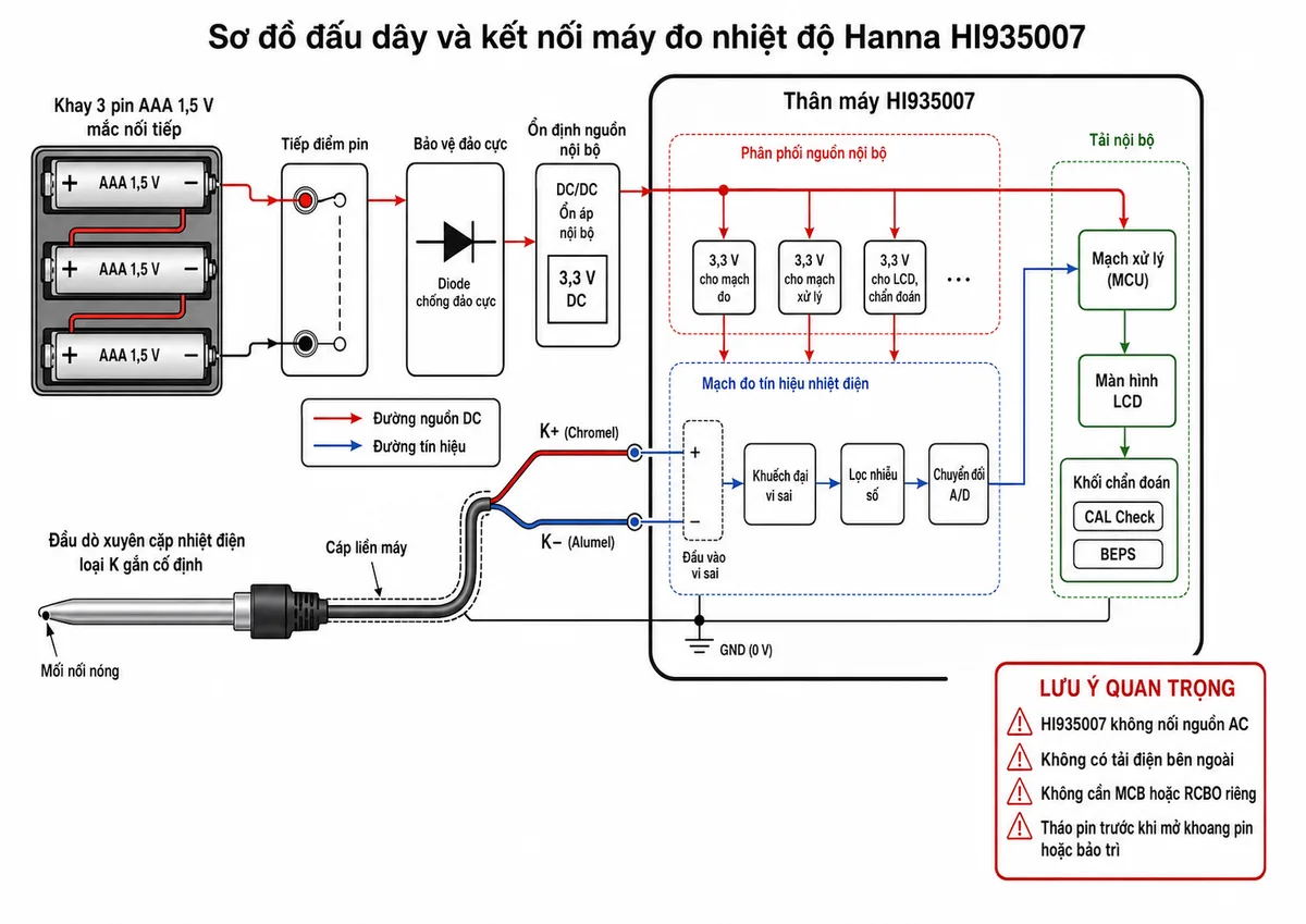 Vẽ sơ đồ đấu dây và kết nối của máy đo nhiệt độ Hanna HI935007 trên nền trắng, bố cục ngang. Bên trái thể hiện khay 3 pin AAA 1,5 V mắc nối tiếp, đánh dấu rõ cực dương và cực âm theo đúng chiều lắp; nguồn đi qua tiếp điểm pin, khối bảo vệ đảo cực và ổn định nguồn nội bộ rồi cấp cho thân máy. Phía dưới thể hiện đầu dò xuyên cặp nhiệt điện loại K gắn cố định, mối nối nóng ở đầu que, hai dây K+ bằng Chromel và K− bằng Alumel đi trong cáp liền máy vào mạch đo. Bên phải thể hiện tải nội bộ gồm mạch xử lý, màn hình LCD và các khối chẩn đoán. Ghi chú rõ HI935007 không nối nguồn AC, không có tải điện bên ngoài, không cần MCB hoặc RCBO riêng; tháo pin trước khi mở khoang pin hoặc bảo trì.