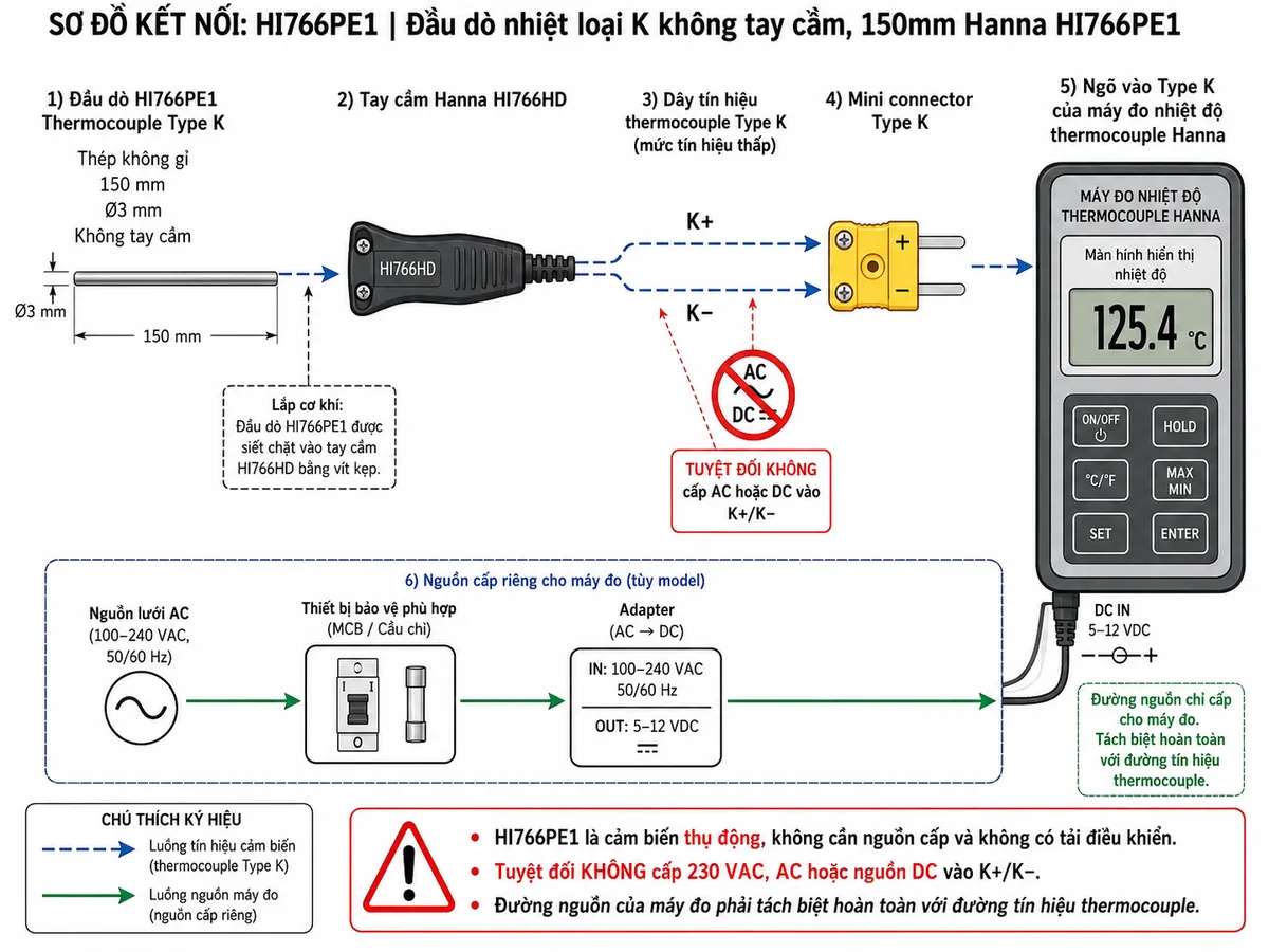 Vẽ sơ đồ đấu nối kỹ thuật trên nền trắng cho Hanna HI766PE1: đầu dò thermocouple Type K bằng thép không gỉ dài 150 mm, đường kính 3 mm, không tay cầm → lắp cơ khí và kết nối thermocouple vào tay cầm Hanna HI766HD → hai đường tín hiệu K+/K− chạy qua cáp của HI766HD → mini connector Type K → ngõ vào Type K của nhiệt kế thermocouple Hanna tương thích → màn hình hiển thị nhiệt độ. Ghi rõ HI766PE1 là cảm biến thụ động, không cần nguồn cấp và không có tải điều khiển; tuyệt đối không cấp 230 VAC, AC hoặc nguồn DC vào K+/K−. Máy đo được cấp nguồn riêng theo đúng model; nếu máy đo dùng adapter AC thì thể hiện nguồn lưới → thiết bị bảo vệ phù hợp → adapter → máy đo, hoàn toàn tách biệt với đường tín hiệu thermocouple. Dùng mũi tên riêng cho đường tín hiệu cảm biến và đường nguồn của máy đo.