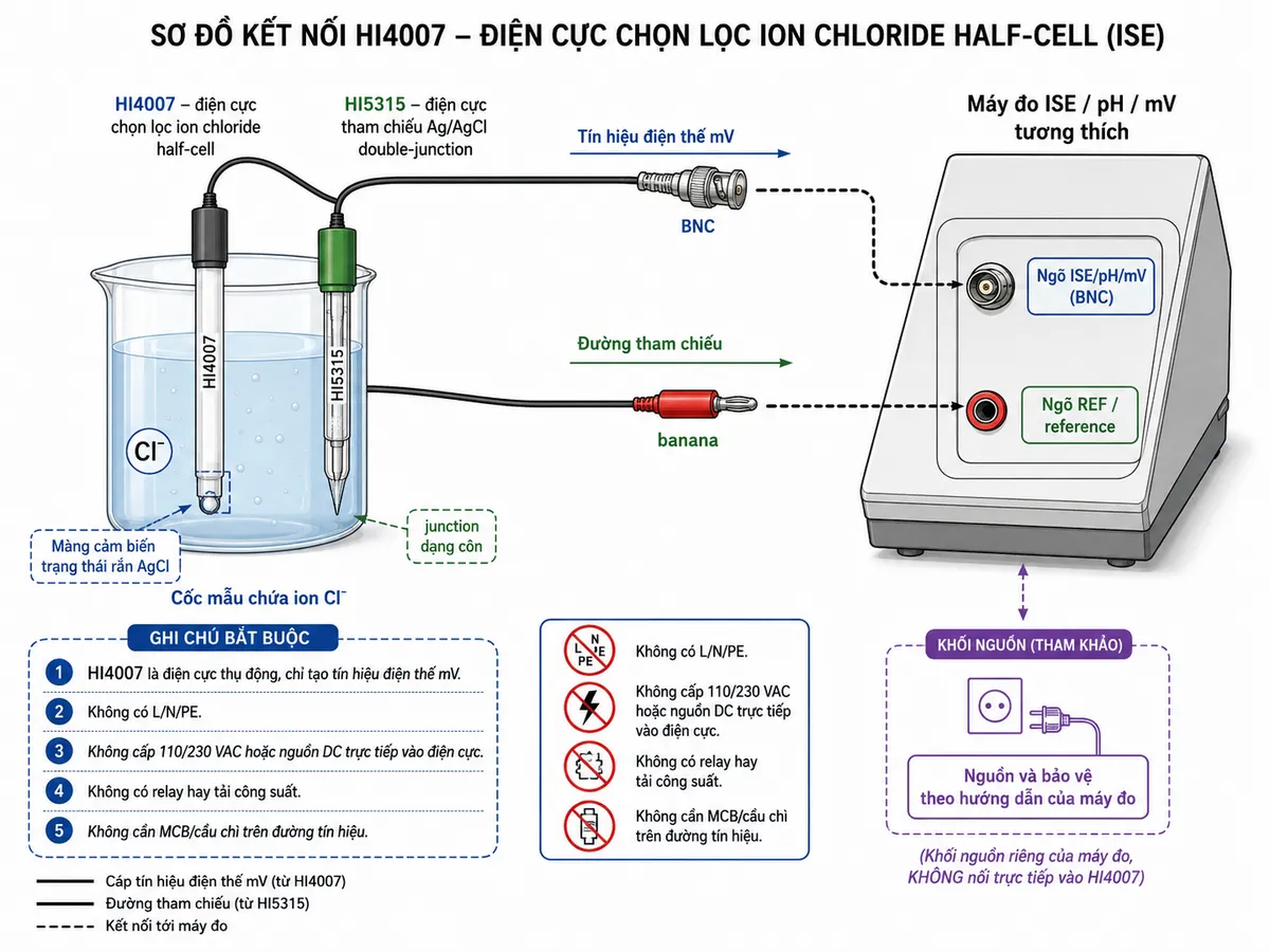 Vẽ sơ đồ đấu dây/kết nối kỹ thuật của điện cực chọn lọc ion chloride half-cell Hanna HI4007 trên nền trắng, bố cục ngang. Bên trái là cốc mẫu chứa ion Cl⁻, trong mẫu có hai đầu dò: HI4007 với màng cảm biến trạng thái rắn AgCl và điện cực tham chiếu HI5315 Ag/AgCl double-junction có junction dạng côn. Từ HI4007 đi cáp tín hiệu đến đầu nối BNC rồi vào ngõ ISE/pH/mV BNC của máy đo Hanna hoặc máy đo ion tương thích; từ HI5315 đi đường tham chiếu với đầu nối banana tới ngõ REF/reference của máy đo. Ghi rõ HI4007 là điện cực thụ động chỉ tạo tín hiệu điện thế mV, không có L/N/PE, không cấp 110/230 VAC hoặc nguồn DC trực tiếp vào điện cực, không có relay hay tải công suất và không cần MCB/cầu chì trên đường tín hiệu. Nếu minh họa nguồn của máy đo, đặt thành khối riêng ghi “Nguồn và bảo vệ theo hướng dẫn của máy đo”, tuyệt đối không nối nguồn này trực tiếp vào HI4007.