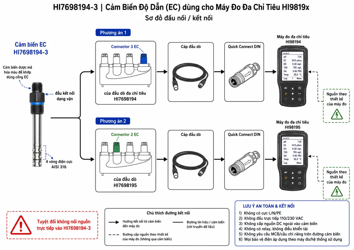 Vẽ sơ đồ đấu nối/kết nối kỹ thuật cho cảm biến EC Hanna HI7698194-3 trên nền trắng, bố cục ngang. Bên trái thể hiện cảm biến HI7698194-3 với cụm 4 vòng điện cực AISI 316 và đầu kết nối dạng vặn, không tự đặt tên hay số chân điện chưa được Hanna công bố. Tạo hai phương án kết nối: phương án 1 HI7698194-3 → connector 3 EC của đầu dò đa chỉ tiêu HI7698194 → cáp đầu dò → Quick Connect DIN → máy HI98194; phương án 2 HI7698194-3 → connector 2 EC của đầu dò HI7698195 → cáp đầu dò → Quick Connect DIN → máy HI98195. Ghi rõ cảm biến được mã hóa màu để khớp cổng, không có cực L/N/PE, không đấu trực tiếp 110/230 VAC hoặc nguồn DC ngoài, không có relay và không điều khiển tải. Nếu minh họa nguồn, thể hiện máy đo sử dụng nguồn riêng theo thiết kế của máy và tuyệt đối không nối nguồn trực tiếp vào HI7698194-3. Ghi chú không yêu cầu MCB/cầu chì riêng trên đường cảm biến; mọi bảo vệ điện áp dụng theo máy đo/hệ thống sử dụng.