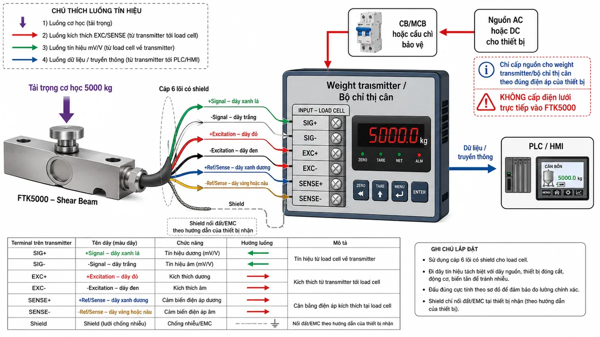 Sơ đồ đấu dây và kết nối Laumas FTK5000 dạng kỹ thuật công nghiệp trên nền trắng. Thể hiện riêng phần tải cơ học 5000 kg tác động đúng phương lên điểm nhận lực của shear beam FTK5000 và phần kết nối điện. Vẽ FTK5000 với cáp 6 lõi có shield, đấu tới đầu vào load cell của weight transmitter hoặc bộ chỉ thị cân: +Signal dây xanh lá, -Signal dây trắng, +Excitation dây đỏ, -Excitation dây đen, +Ref/Sense dây xanh dương, -Ref/Sense dây vàng hoặc nâu và Shield; phía thiết bị điện tử ghi rõ các terminal tương ứng SIG+, SIG-, EXC+, EXC-, SENSE+, SENSE-. Thể hiện nguồn AC hoặc DC chỉ cấp cho weight transmitter/bộ chỉ thị theo đúng điện áp của thiết bị đó, đi qua CB/MCB hoặc cầu chì bảo vệ phù hợp theo tài liệu thiết bị; tuyệt đối không đưa điện lưới trực tiếp vào FTK5000. Từ transmitter/bộ chỉ thị có thể đưa dữ liệu sang PLC/HMI. Dùng mũi tên phân biệt rõ luồng nguồn kích thích, tín hiệu mV/V và dữ liệu; ghi chú shield nối đất/EMC theo hướng dẫn của thiết bị nhận, không tự gán điểm nối nếu nhà sản xuất chưa quy định.