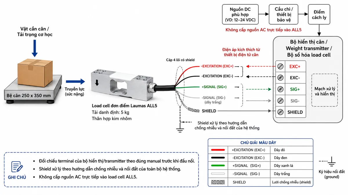 Vẽ sơ đồ đấu dây/kết nối kỹ thuật cho cảm biến load cell đơn điểm Laumas ALL5 trên nền trắng, bố cục ngang. Bên trái thể hiện vật cần cân tác động xuống bệ cân 250 x 350 mm; lực truyền tới load cell single-point ALL5 tải danh định 5 kg ở giữa, thân bằng hợp kim nhôm. Từ ALL5 vẽ cáp 4 lõi có shield với các dây theo datasheet dòng ALL: +EXCITATION màu đỏ, -EXCITATION màu đen, +SIGNAL màu xanh lá, -SIGNAL màu trắng và SHIELD; nối sang bộ hiển thị cân, weight transmitter hoặc bộ số hóa load cell tương thích ở bên phải. Thể hiện rõ mũi tên EXC+/EXC- từ thiết bị điện tử cân tới load cell và mũi tên SIG+/SIG- từ load cell về thiết bị xử lý. Không cấp nguồn AC trực tiếp vào ALL5. Vẽ riêng nguồn cấp phù hợp cho bộ hiển thị/transmitter đi qua cầu chì hoặc thiết bị bảo vệ và điểm cách ly trước khi vào thiết bị. Ghi chú: phải đối chiếu terminal của bộ hiển thị/transmitter theo đúng manual trước khi đấu nối; shield xử lý theo hướng dẫn chống nhiễu và nối đất của toàn bộ hệ thống.