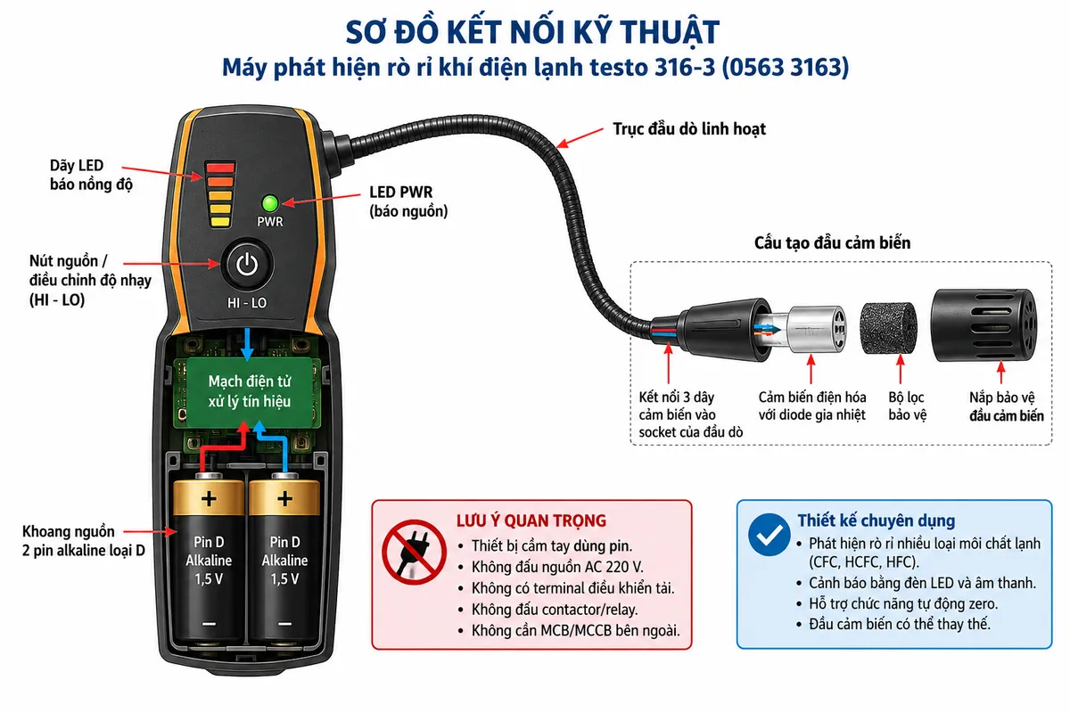 Vẽ sơ đồ kết nối kỹ thuật cho Máy phát hiện rò rỉ khí điện lạnh testo 316-3 mã 0563 3163 trên nền trắng, bố cục ngang. Thể hiện khoang nguồn bên trong tay cầm sử dụng 2 pin alkaline loại D, ghi rõ cực dương và cực âm theo đúng chiều lắp pin; nguồn pin đi vào mạch điện tử bên trong testo 316-3, từ mạch điện tử kết nối tới trục đầu dò linh hoạt và đầu cảm biến thay thế. Tại đầu cảm biến thể hiện cảm biến điện hóa dùng diode gia nhiệt, bộ lọc bảo vệ và kết nối ba dây cảm biến vào socket của đầu dò. Ghi rõ testo 316-3 là thiết bị cầm tay dùng pin, không đấu nguồn AC 220 V, không có terminal điều khiển tải, không đấu contactor/relay và không cần MCB/MCCB bên ngoài. Thể hiện nút nguồn/điều chỉnh HI-LO, LED PWR và dãy LED báo nồng độ. Sơ đồ kỹ thuật sạch, nhãn tiếng Việt, không tự gán số chân hoặc linh kiện bảo vệ nội bộ không được hãng công bố.