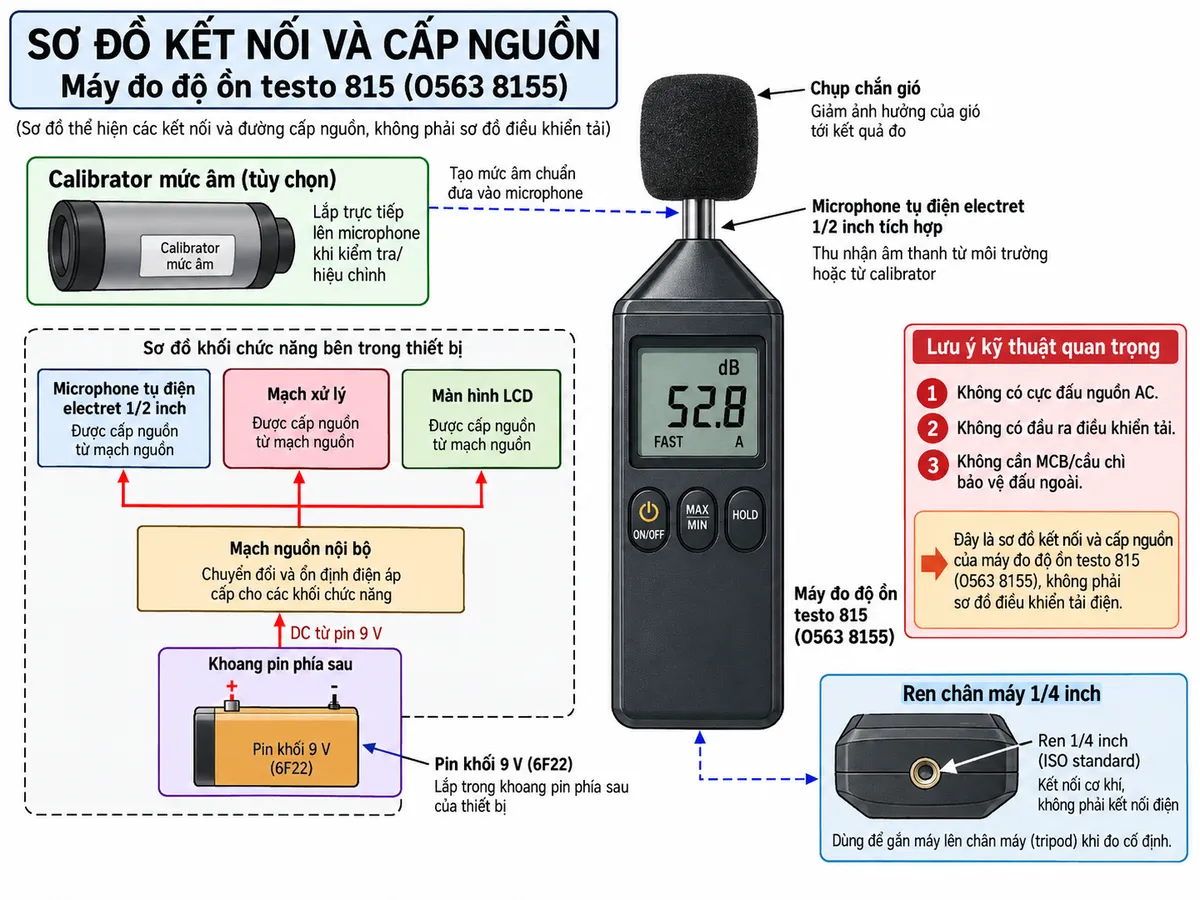 Vẽ sơ đồ kết nối và cấp nguồn của máy đo độ ồn testo 815 mã 0563 8155 trên nền trắng, bố cục ngang, chú thích tiếng Việt. Thể hiện pin khối 9 V loại 6F22 với cực + và - lắp trong khoang pin phía sau → mạch nguồn nội bộ → cấp điện cho microphone, mạch xử lý và màn hình LCD. Ở đầu thiết bị thể hiện microphone tụ điện electret 1/2 inch tích hợp và chụp chắn gió; thêm nhánh tùy chọn calibrator mức âm lắp trực tiếp lên microphone khi kiểm tra/hiệu chỉnh. Ghi rõ testo 815 không có cực đấu nguồn AC, không có đầu ra điều khiển tải và không cần MCB/cầu chì bảo vệ đấu ngoài; không tự thêm các đầu nối hoặc thiết bị bảo vệ không có trong tài liệu. Có thể thể hiện ren chân máy 1/4 inch là kết nối cơ khí, không phải kết nối điện.