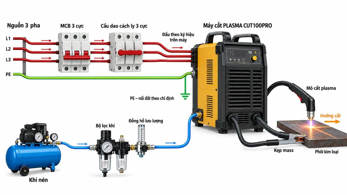 Sơ đồ đấu nối máy cắt PLASMA Hồng Ký Pro CUT100PRO trên nền trắng, bố cục ngang và nhãn tiếng Việt. Bên trái thể hiện nguồn ba pha L1, L2, L3 và PE; L1–L2–L3 đi qua MCB ba cực rồi cầu dao cách ly ba cực đến đầu vào máy, ghi “đấu theo ký hiệu trên máy”, không tự đặt số chân hoặc tên cực chưa được nhà sản xuất công bố. PE đi riêng tới điểm tiếp địa/vỏ máy theo chỉ định. Ở giữa là khối máy CUT100PRO. Bên phải thể hiện mỏ cắt plasma nối với máy, kẹp mass nối vào vật liệu kim loại và hồ quang cắt tại phôi; biểu diễn đường khí nén đi qua bộ lọc khí và đồng hồ kiểm soát lưu lượng tới máy. Dùng mũi tên phân biệt nguồn điện, khí nén và đường cắt.