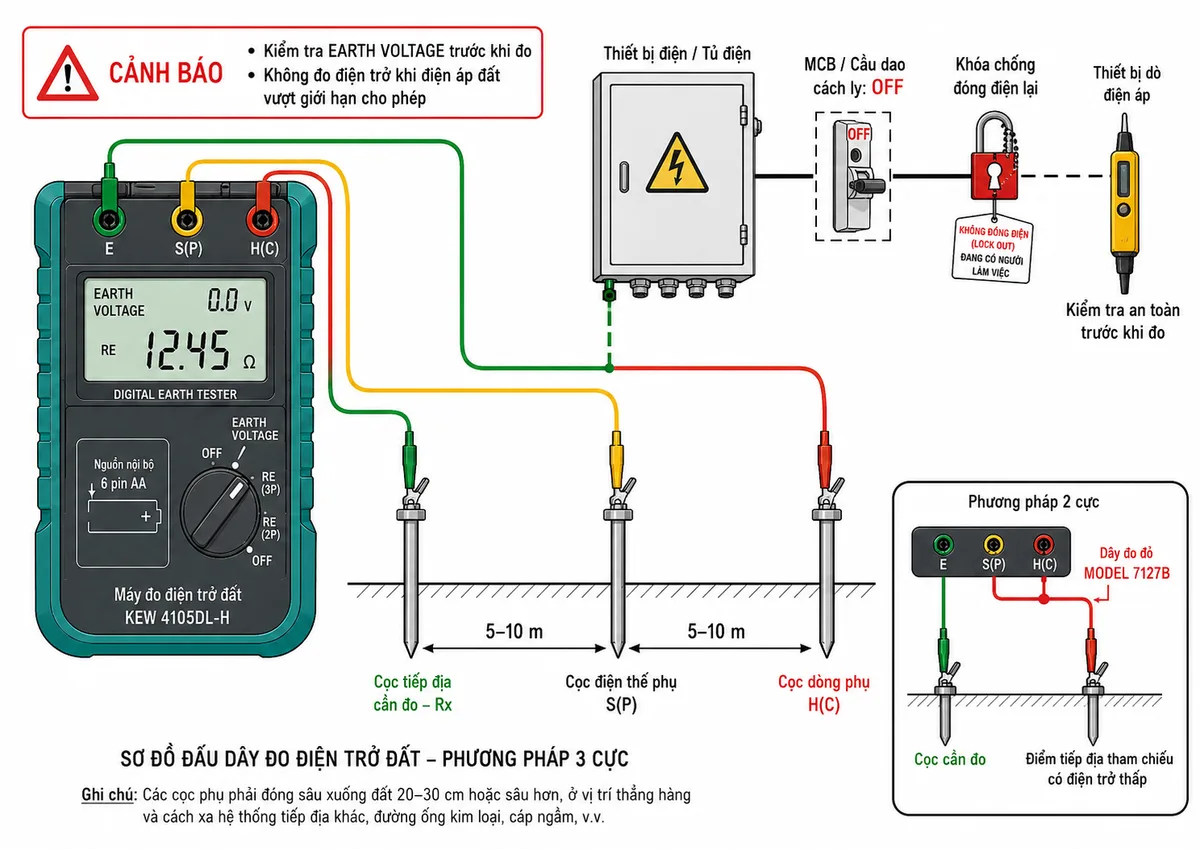 Sơ đồ đấu dây Máy đo điện trở đất KYORITSU KEW 4105DL-H trên nền trắng, bố cục ngang, nhãn tiếng Việt; thể hiện nguồn nội bộ 6 pin AA cấp cho máy; ba cực E, S(P) và H(C); dây xanh từ E nối đến cọc tiếp địa cần đo Rx; dây vàng từ S(P) nối đến cọc điện thế phụ; dây đỏ từ H(C) nối đến cọc dòng phụ; ba cọc nằm thẳng hàng và ghi khoảng cách 5–10 m giữa các vị trí; thể hiện thiết bị điện hoặc tủ điện liên kết với cọc tiếp địa, MCB hoặc cầu dao cách ly đặt OFF khi cần giảm điện áp đất, khóa chống đóng điện lại và thiết bị dò điện áp dùng kiểm tra an toàn; bổ sung hình nhỏ phương pháp 2 cực với S(P) và H(C) được nối chung bằng dây đo đỏ MODEL 7127B đến điểm tiếp địa tham chiếu có điện trở thấp, cực E nối đến cọc cần đo; có cảnh báo kiểm tra EARTH VOLTAGE và không đo điện trở khi điện áp đất vượt giới hạn cho phép