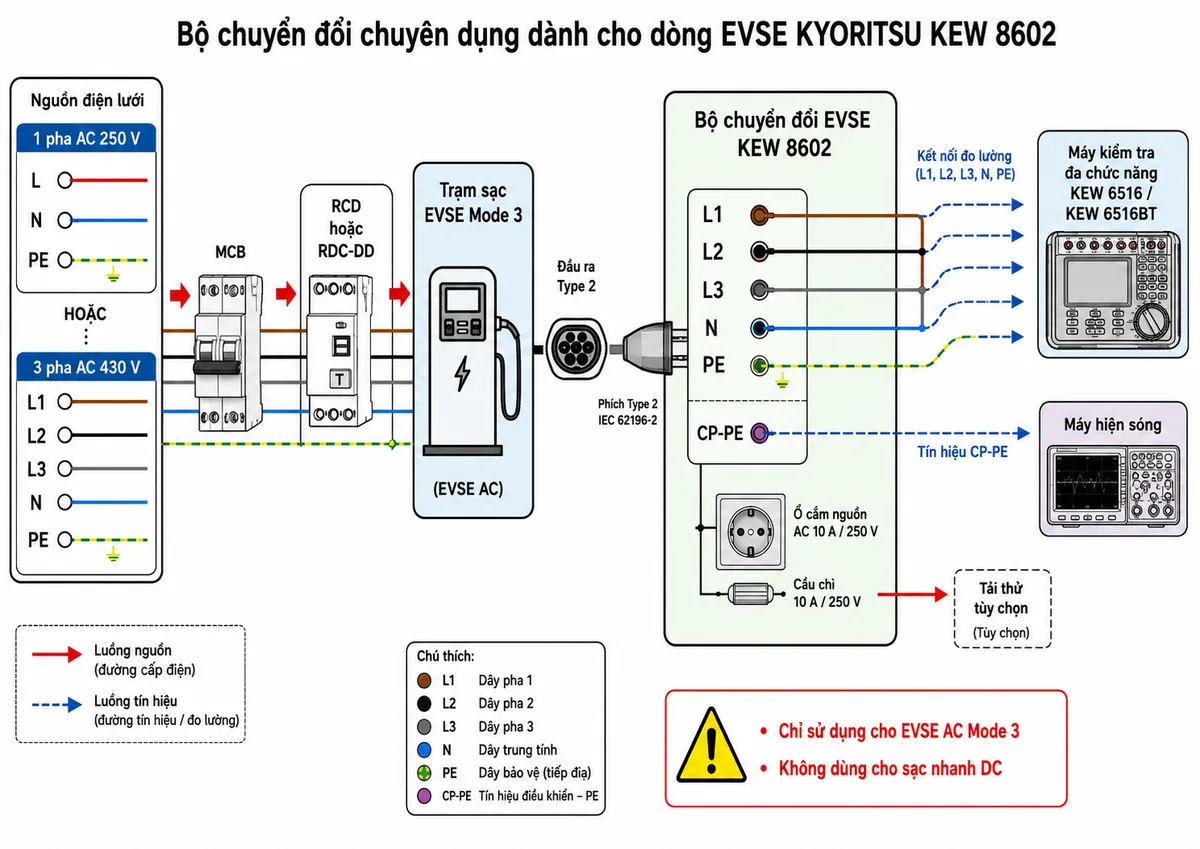 Vẽ sơ đồ đấu dây và kết nối Bộ chuyển đổi EVSE KYORITSU KEW 8602 trên nền trắng, nhãn tiếng Việt; thể hiện nguồn điện lưới một pha AC 250 V hoặc ba pha AC 430 V đi qua MCB và RCD hoặc RDC-DD đến trạm sạc EVSE Mode 3; đầu ra Type 2 của EVSE nối với phích Type 2 IEC 62196-2 của KEW 8602; trên bộ chuyển đổi thể hiện rõ các cực L1, L2, L3, N, PE, đầu ra tín hiệu CP-PE, ổ cắm nguồn AC 10 A/250 V và cầu chì 10 A/250 V; nối các cực đo tới máy kiểm tra đa chức năng KEW 6516 hoặc KEW 6516BT, nối CP-PE tới máy hiện sóng, đồng thời thể hiện tải thử tùy chọn tại ổ cắm; dùng mũi tên chỉ luồng nguồn và luồng tín hiệu, ghi chú chỉ sử dụng cho EVSE AC Mode 3, không dùng cho sạc nhanh DC