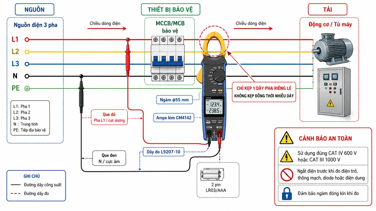 Vẽ sơ đồ đấu dây và kết nối của Ampe kìm HIOKI CM4142, nền trắng, bố cục ngang, nhãn tiếng Việt, phong cách kỹ thuật điện công nghiệp; thể hiện nguồn điện ba pha L1-L2-L3-N-PE đi qua MCCB hoặc MCB bảo vệ tới tải là động cơ hoặc tủ máy; ngàm φ55 mm của CM4142 kẹp riêng một dây pha ở phía sau thiết bị bảo vệ, có ghi chú không kẹp đồng thời nhiều dây; thể hiện thêm nhánh đo điện áp bằng dây đo L9207-10 với que đỏ từ cổng V/Ω nối tới pha L1 hoặc cực dương, que đen từ cổng COM nối tới N hoặc cực âm; thể hiện nguồn bên trong 2 pin LR03/AAA, các mũi tên chỉ chiều dòng điện, vị trí nguồn, tải và thiết bị bảo vệ; thêm cảnh báo sử dụng đúng CAT IV 600 V hoặc CAT III 1000 V và ngắt điện trước khi đo điện trở, thông mạch, diode hoặc điện dung; không logo, không watermark.