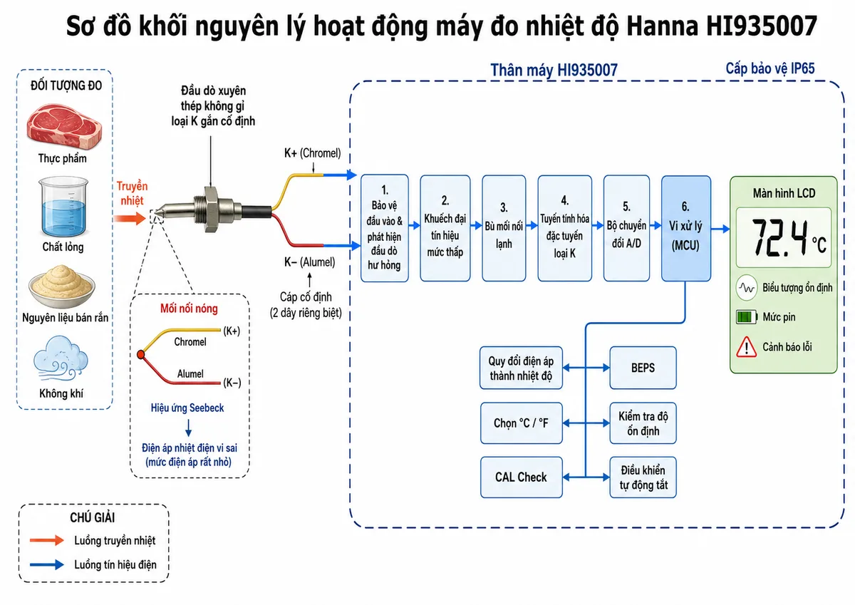 Vẽ sơ đồ khối nguyên lý hoạt động của máy đo nhiệt độ thực phẩm Hanna HI935007 trên nền trắng, bố cục ngang. Luồng bắt đầu từ thực phẩm, chất lỏng, nguyên liệu bán rắn hoặc không khí truyền nhiệt tới đầu dò xuyên thép không gỉ cặp nhiệt điện loại K gắn cố định. Thể hiện mối nối nóng giữa Chromel và Alumel tạo điện áp nhiệt điện vi sai theo hiệu ứng Seebeck; tín hiệu đi qua hai dây K+ và K− trong cáp cố định vào thân máy. Bên trong HI935007 thể hiện lần lượt khối bảo vệ đầu vào và phát hiện đầu dò hư hỏng, khuếch đại tín hiệu mức thấp, bù mối nối lạnh, tuyến tính hóa đặc tuyến loại K, bộ chuyển đổi A/D và vi xử lý. Vi xử lý thực hiện quy đổi điện áp thành nhiệt độ, chọn °C hoặc °F, CAL Check, BEPS, kiểm tra độ ổn định và điều khiển tự động tắt; đầu ra cuối cùng là màn hình LCD hiển thị nhiệt độ, biểu tượng ổn định, mức pin và cảnh báo lỗi. Bao quanh thân máy ghi cấp bảo vệ IP65.