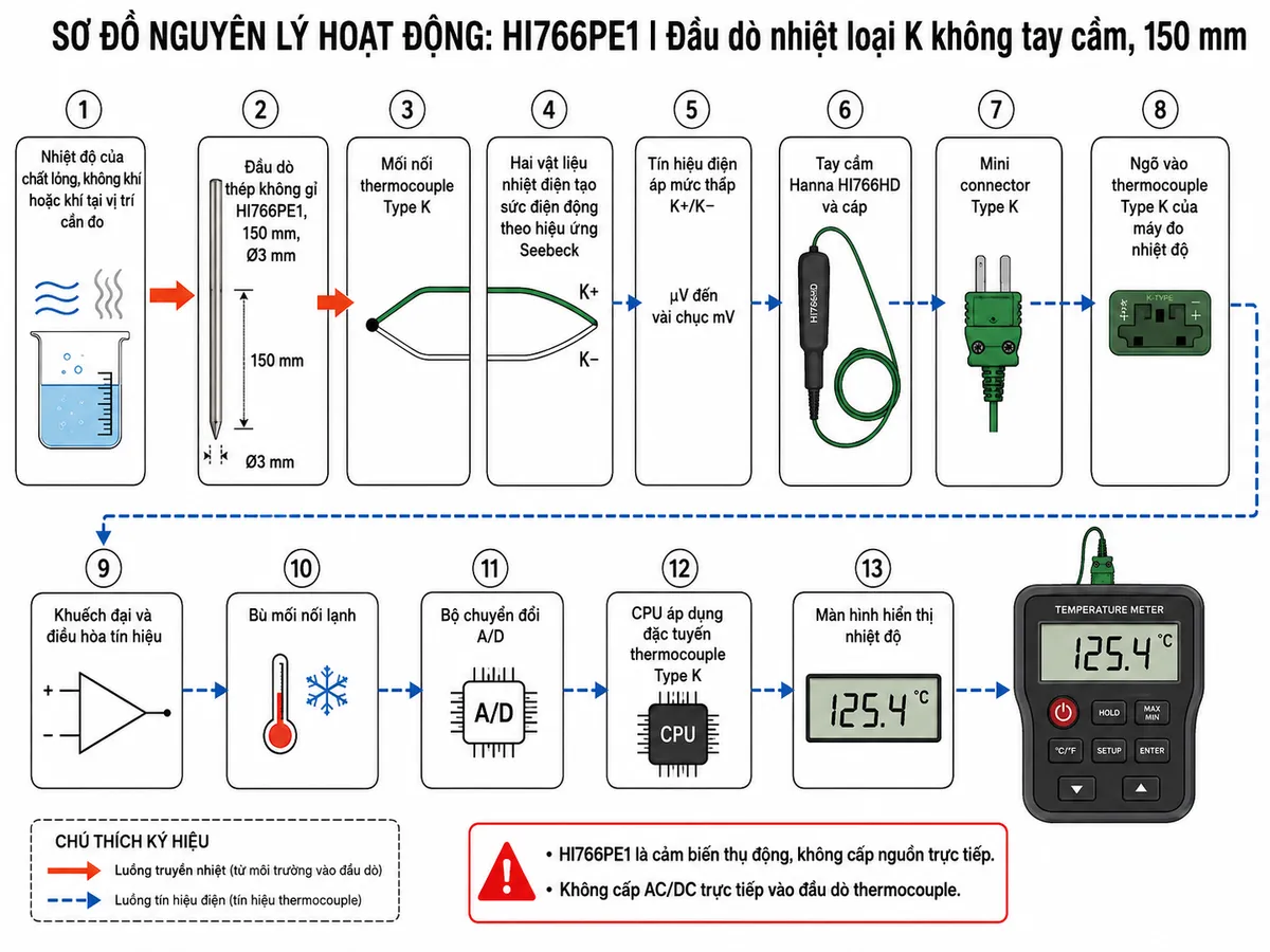 Vẽ sơ đồ nguyên lý hoạt động dạng block diagram kỹ thuật trên nền trắng cho Hanna HI766PE1: nhiệt độ của chất lỏng, không khí hoặc khí tại vị trí cần đo → truyền nhiệt vào đầu dò thép không gỉ HI766PE1 dài 150 mm → mối nối thermocouple Type K → hai vật liệu nhiệt điện tạo sức điện động theo hiệu ứng Seebeck → tín hiệu điện áp mức thấp K+/K− → kết nối qua tay cầm Hanna HI766HD và cáp → mini connector Type K → ngõ vào thermocouple Type K của máy đo nhiệt độ → khối khuếch đại và điều hòa tín hiệu → khối bù mối nối lạnh → bộ chuyển đổi A/D → CPU áp dụng đặc tuyến thermocouple Type K → màn hình hiển thị nhiệt độ. Dùng hai kiểu mũi tên khác nhau để phân biệt luồng truyền nhiệt từ môi trường vào HI766PE1 và luồng tín hiệu điện từ cảm biến tới máy đo; ghi chú đầu dò là cảm biến thụ động, không cấp nguồn trực tiếp.