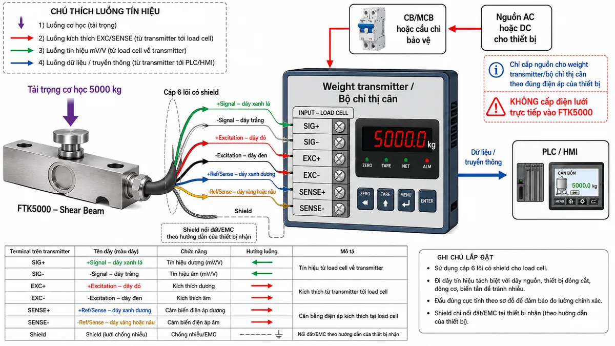 Sơ đồ nguyên lý hoạt động Laumas FTK5000 dạng khối chức năng theo chiều ngang, nền trắng, phong cách kỹ thuật công nghiệp. Thể hiện lần lượt: tải trọng cơ học tác động đúng phương lên điểm nhận lực FTK5000 → thân thép AISI 4340 mạ nickel của Shear Beam phát sinh biến dạng cắt đàn hồi → strain gauge tại vùng đo thay đổi điện trở → cầu Wheatstone tạo tín hiệu điện vi sai mV/V → cáp 6 lõi truyền Signal, Excitation và Sense tới weight transmitter hoặc bộ chỉ thị cân → mạch khuếch đại và chuyển đổi A/D xử lý, hiệu chuẩn thành giá trị trọng lượng → dữ liệu đưa tới màn hình cân, PLC hoặc HMI để giám sát và điều khiển. Dùng mũi tên rõ ràng thể hiện toàn bộ luồng Tải trọng → Biến dạng cắt → Strain gauge → Cầu Wheatstone → Tín hiệu mV/V → Xử lý số → Hiển thị/PLC/HMI.