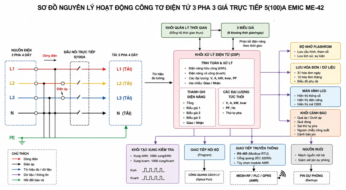 Sơ đồ nguyên lý hoạt động dạng khối của Công Tơ Điện Tử 3 Pha 3 Giá Trực Tiếp 5(100)A EMIC ME-42 trên nền trắng, bố cục ngang; bên trái là nguồn và tải điện 3 pha, tín hiệu điện áp và dòng điện ba pha đi vào khối đo/lấy mẫu; từ khối đo truyền sang khối xử lý điện tử để tính điện năng hữu công kWh, điện năng vô công kvarh và các đại lượng V, A, kW, kvar, PF; khối xử lý kết nối với khối quản lý thời gian và 3 biểu giá để phân bổ điện năng theo khoảng thời gian; từ khối xử lý chia các nhánh tới bộ nhớ FLASHROM và lưu hóa đơn/biểu đồ phụ tải, màn hình LCD hiển thị mã OBIS, khối cảnh báo quá áp-dưới áp-quá dòng-sai thứ tự pha-ngược chiều công suất, khối tạo xung kiểm tra và khối truyền thông gồm cổng quang cách ly, RS-485 và tùy chọn Mesh-RF/PLC/GPRS cho AMR; dùng mũi tên rõ ràng thể hiện luồng đo lường, xử lý, phân biểu giá, lưu trữ, hiển thị và truyền dữ liệu.