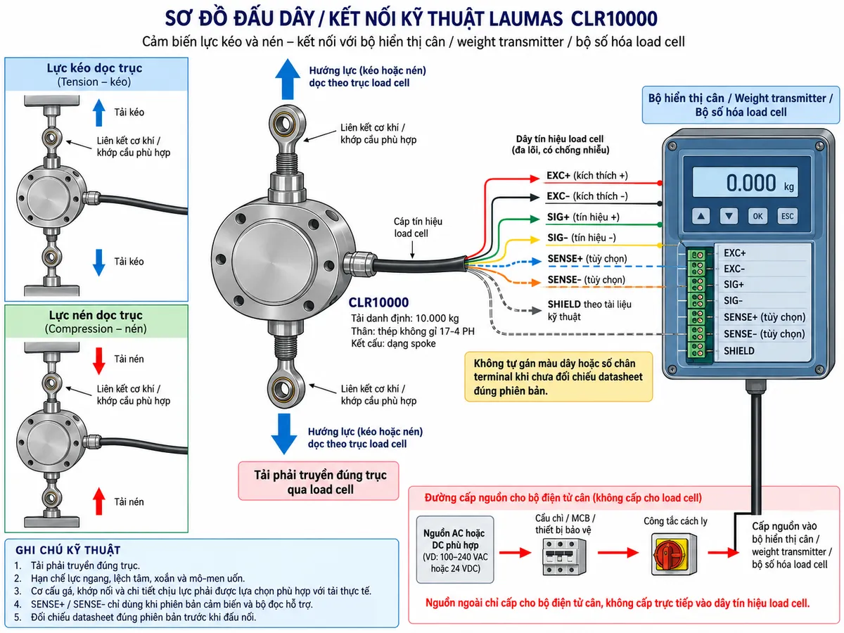 Vẽ sơ đồ nguyên lý hoạt động dạng khối cho Laumas CLR10000 trên nền trắng, bố cục ngang. Bắt đầu từ hai nhánh “Lực kéo dọc trục” và “Lực nén dọc trục” hội tụ vào “Liên kết cơ khí phù hợp” → “Phần tử đàn hồi dạng spoke CLR10000 bằng thép không gỉ 17-4 PH” → “Biến dạng đàn hồi” → “Strain gauge thay đổi điện trở” → “Cầu Wheatstone”. Vẽ một khối riêng “Bộ điện tử cân / Weight transmitter / Bộ số hóa load cell” cấp EXC+ và EXC- tới cầu Wheatstone; nếu hệ thống hỗ trợ sense thì vẽ SENSE+ và SENSE- dưới dạng đường phản hồi tùy chọn. Từ cầu Wheatstone vẽ SIG+ và SIG- mang tín hiệu vi sai tới “Khuếch đại tín hiệu” → “Chuyển đổi A/D” → “Hiệu chuẩn và lọc” → “Xử lý giá trị lực / trọng lượng” → “Hiển thị / PLC / HMI / SCADA”. Thêm các khối chú thích kỹ thuật riêng: “Tải danh định: 10.000 kg”, “Kết cấu spoke”, “Sai số tổng hợp tối đa ±0,03%”, “Cấp bảo vệ IP68”, “Độ bền mỏi trên 20 triệu chu kỳ”. Dùng mũi tên khác nhau để phân biệt luồng lực cơ học, điện áp kích thích, đường sense và tín hiệu đo. Ghi chú rõ: tải phải tác động đúng trục; tránh lực ngang, lệch tâm, xoắn và mô-men uốn.