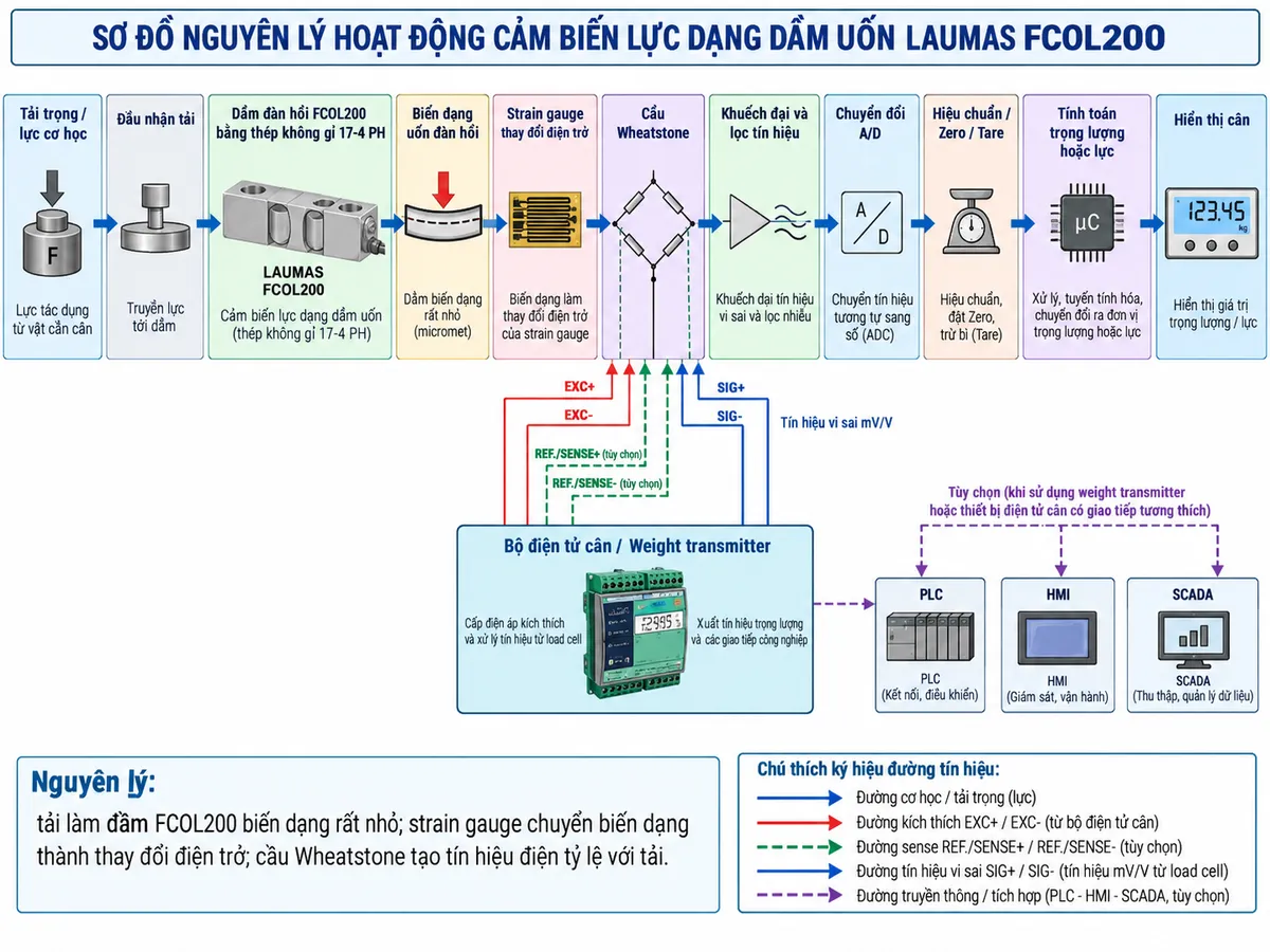 Vẽ sơ đồ nguyên lý hoạt động dạng khối cho Laumas FCOL200 trên nền trắng, bố cục ngang. Thể hiện luồng từ trái sang phải: “Tải trọng / lực cơ học” → “Đầu nhận tải” → “Dầm đàn hồi FCOL200 bằng thép không gỉ 17-4 PH” → “Biến dạng uốn đàn hồi” → “Strain gauge thay đổi điện trở” → “Cầu Wheatstone”. Từ khối “Bộ điện tử cân / Weight transmitter” vẽ EXC+ và EXC- cấp điện áp kích thích tới cầu Wheatstone; nếu cấu hình FCOL200 cụ thể hỗ trợ sense thì thể hiện REF./SENSE+ và REF./SENSE- dưới dạng tùy chọn. Từ cầu Wheatstone vẽ SIG+ và SIG- mang tín hiệu vi sai mV/V → “Khuếch đại và lọc tín hiệu” → “Chuyển đổi A/D” → “Hiệu chuẩn / Zero / Tare” → “Tính toán trọng lượng hoặc lực” → “Hiển thị cân”. Từ bộ xử lý vẽ các nhánh tùy chọn tới PLC, HMI và SCADA khi sử dụng weight transmitter hoặc thiết bị điện tử cân có giao tiếp tương thích. Bổ sung chú thích nguyên lý: tải làm dầm FCOL200 biến dạng rất nhỏ; strain gauge chuyển biến dạng thành thay đổi điện trở; cầu Wheatstone tạo tín hiệu điện tỷ lệ với tải.