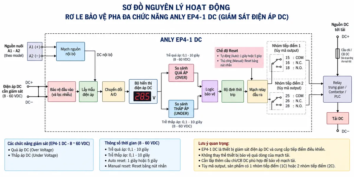 Vẽ sơ đồ nguyên lý hoạt động dạng khối cho Anly EP4-1 DC trên nền trắng, bố cục ngang. Luồng chính: nguồn nuôi A1-A2 → mạch nguồn nội bộ; đồng thời điện áp DC cần giám sát → khối bảo vệ đầu vào và lấy mẫu điện áp → chuyển đổi A/D → bộ hiển thị điện áp kỹ thuật số → khối so sánh OVER → khối so sánh UNDER → logic bảo vệ → bộ định thời trip → khối Manual/Auto Reset → mạch relay đầu ra → nhóm tiếp điểm 15-16-18 và 25-26-28 tùy mã output → relay trung gian, contactor hoặc PLC → tải DC. Vẽ hai nhánh sự cố “Quá áp DC” và “Thấp áp DC” đi vào logic bảo vệ. Ghi rõ đối với phiên bản 8-60 VDC: trễ quá áp 0,1-10 giây, trễ thấp áp 0,1-10 giây, auto reset 1 giây hoặc 5 giây. Nhấn mạnh EP4-1 DC là thiết bị giám sát và cung cấp tiếp điểm điều khiển, không thay thế thiết bị bảo vệ quá dòng của mạch tải.